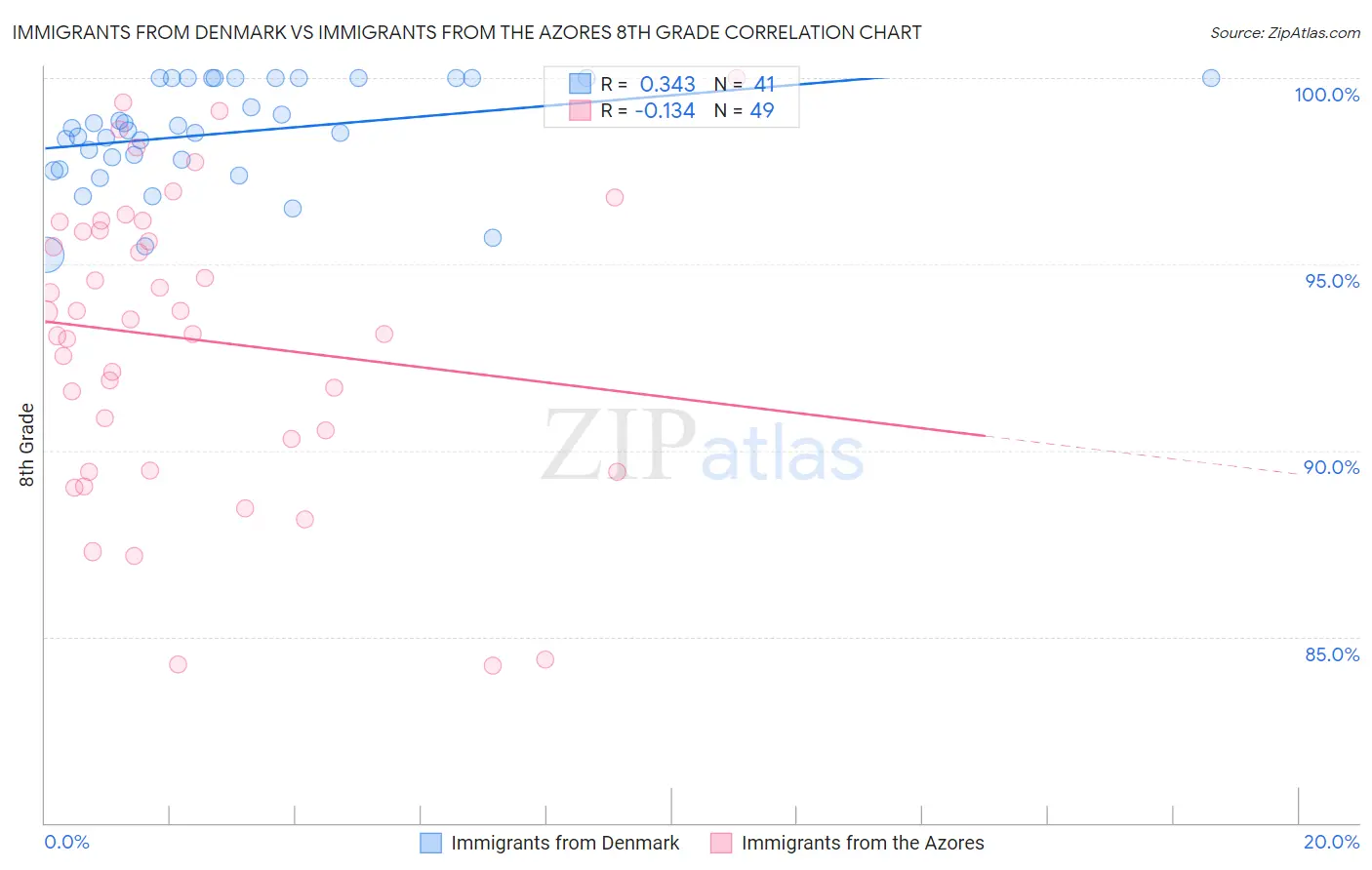 Immigrants from Denmark vs Immigrants from the Azores 8th Grade