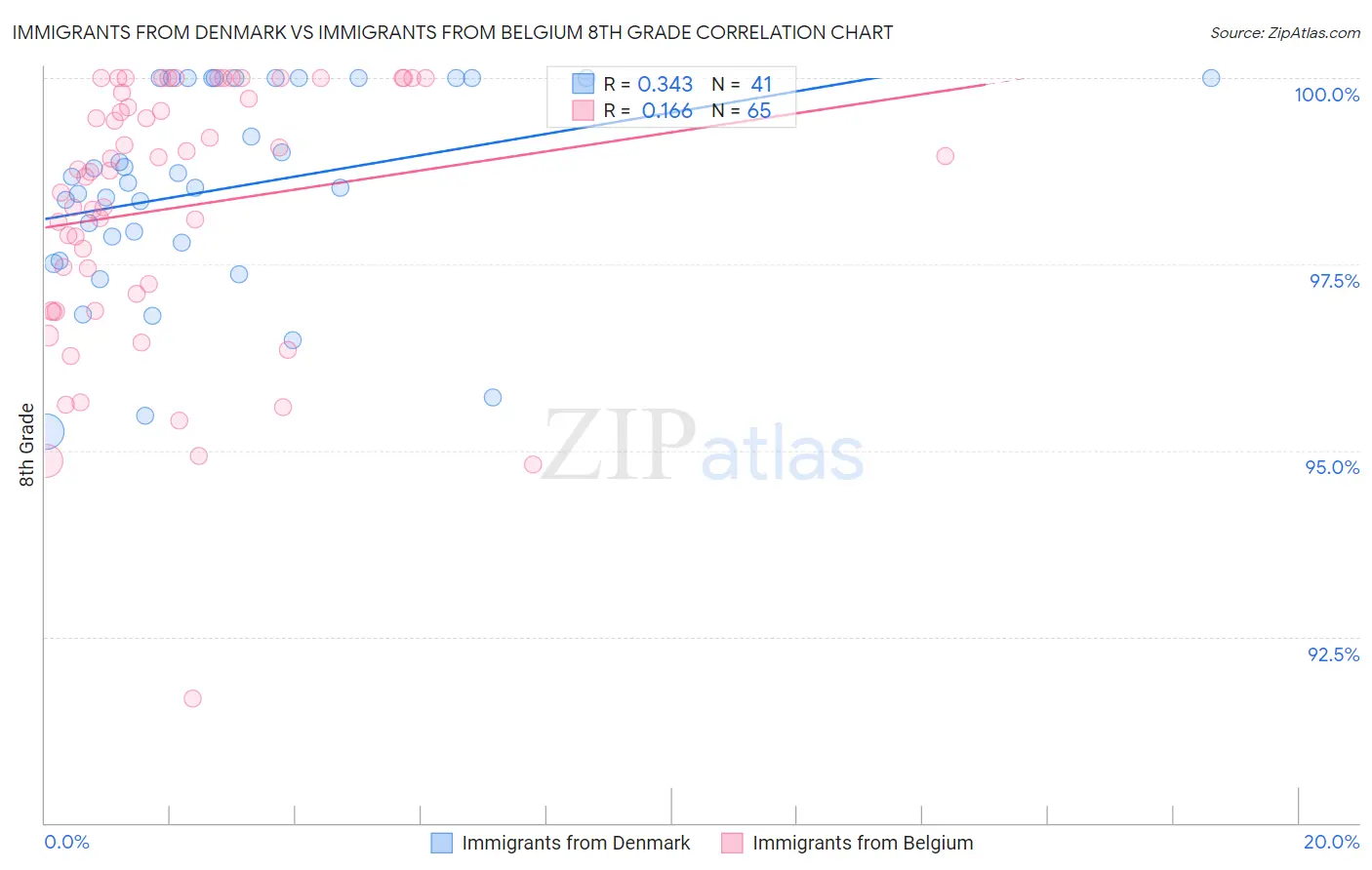 Immigrants from Denmark vs Immigrants from Belgium 8th Grade