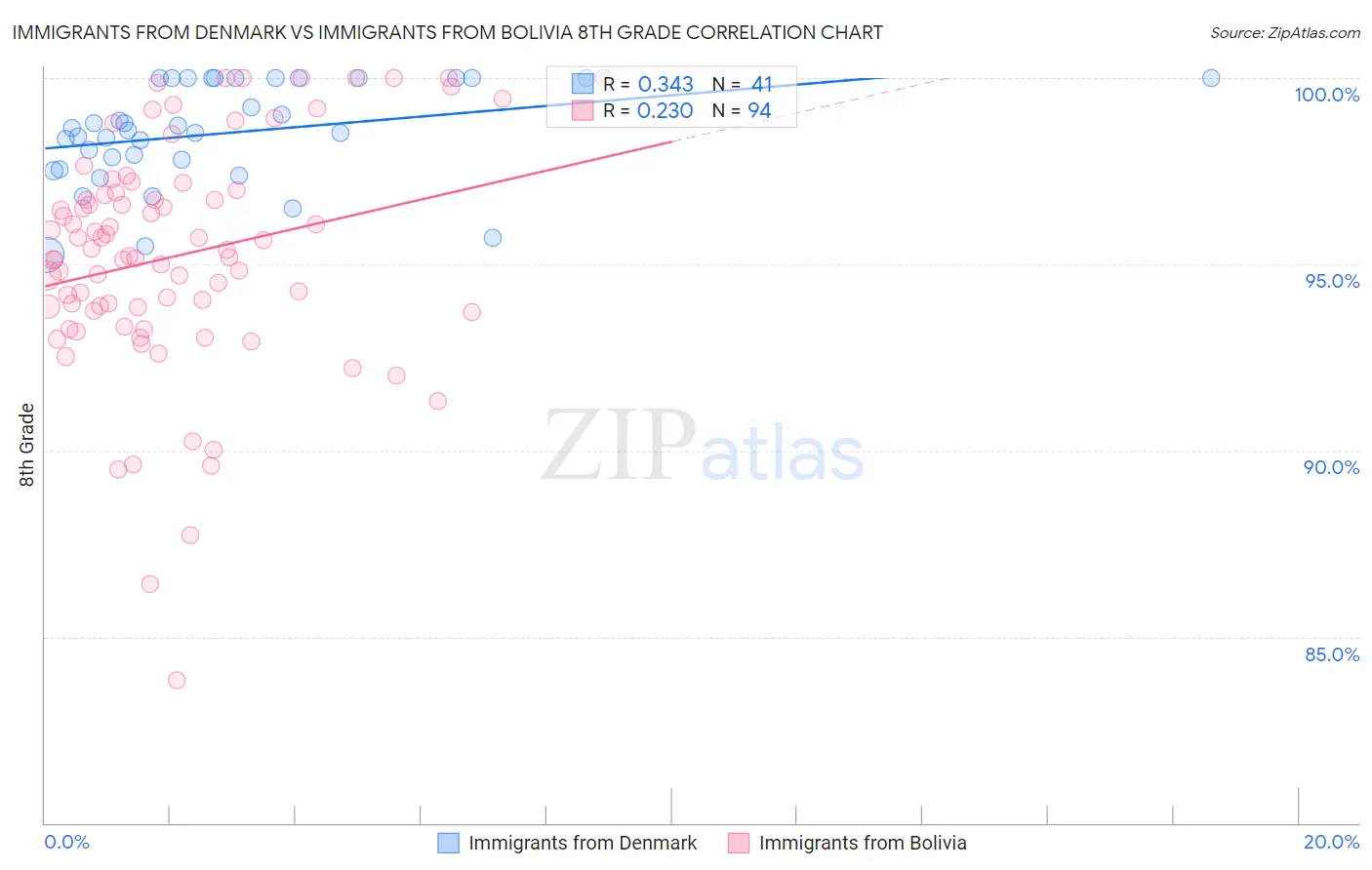 Immigrants from Denmark vs Immigrants from Bolivia 8th Grade