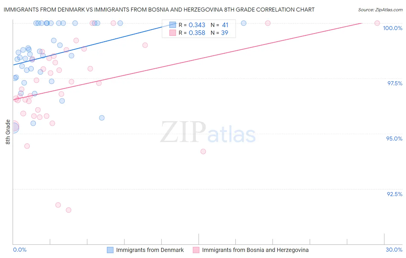 Immigrants from Denmark vs Immigrants from Bosnia and Herzegovina 8th Grade