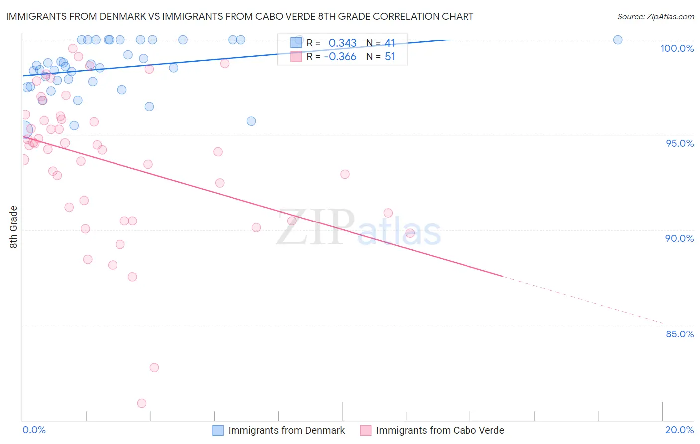 Immigrants from Denmark vs Immigrants from Cabo Verde 8th Grade