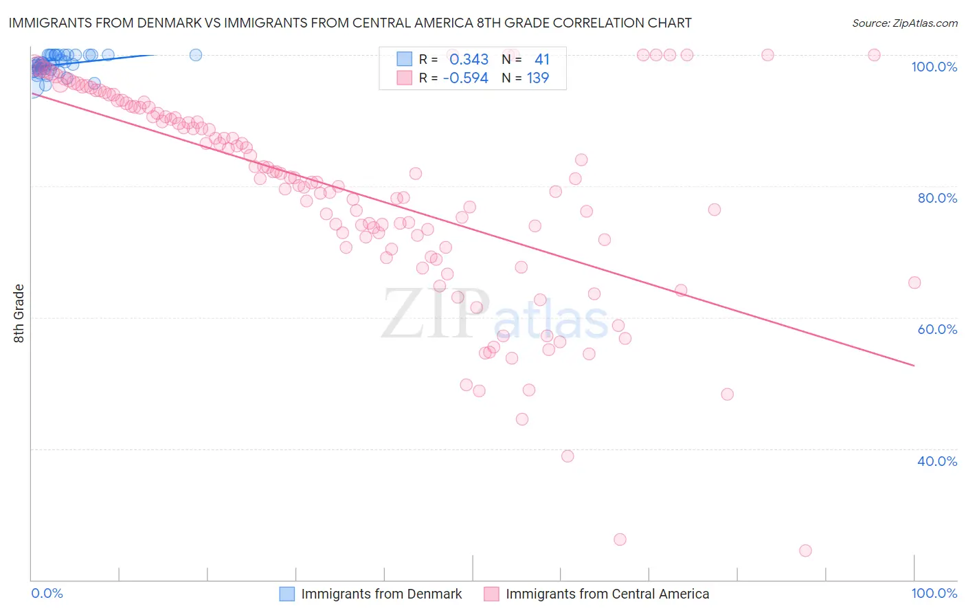 Immigrants from Denmark vs Immigrants from Central America 8th Grade
