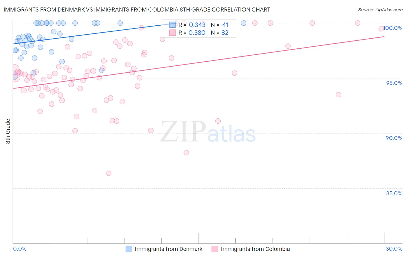 Immigrants from Denmark vs Immigrants from Colombia 8th Grade