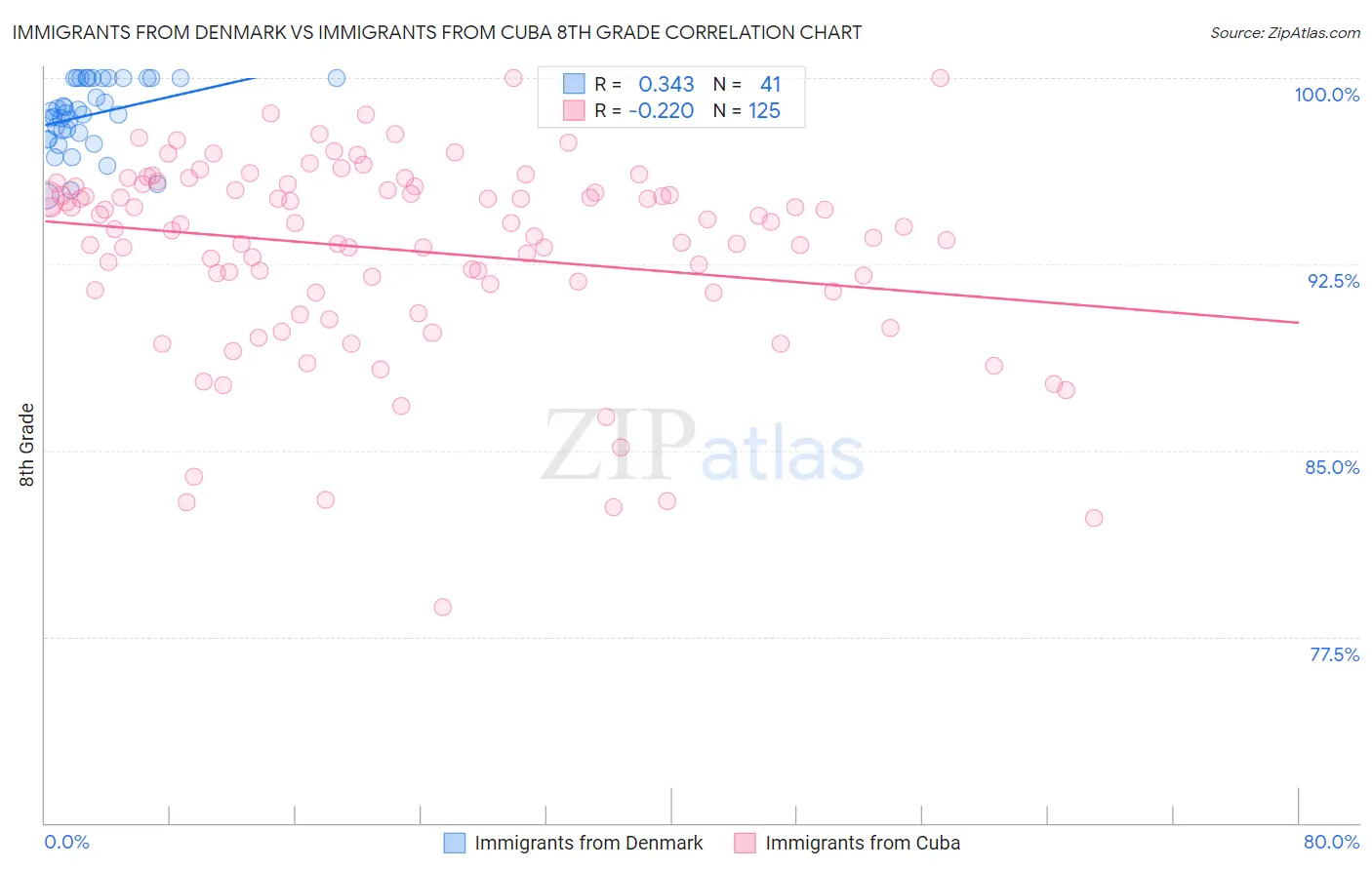 Immigrants from Denmark vs Immigrants from Cuba 8th Grade