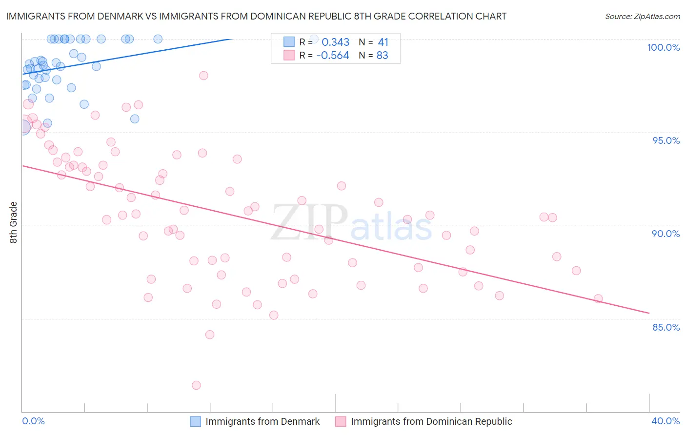 Immigrants from Denmark vs Immigrants from Dominican Republic 8th Grade
