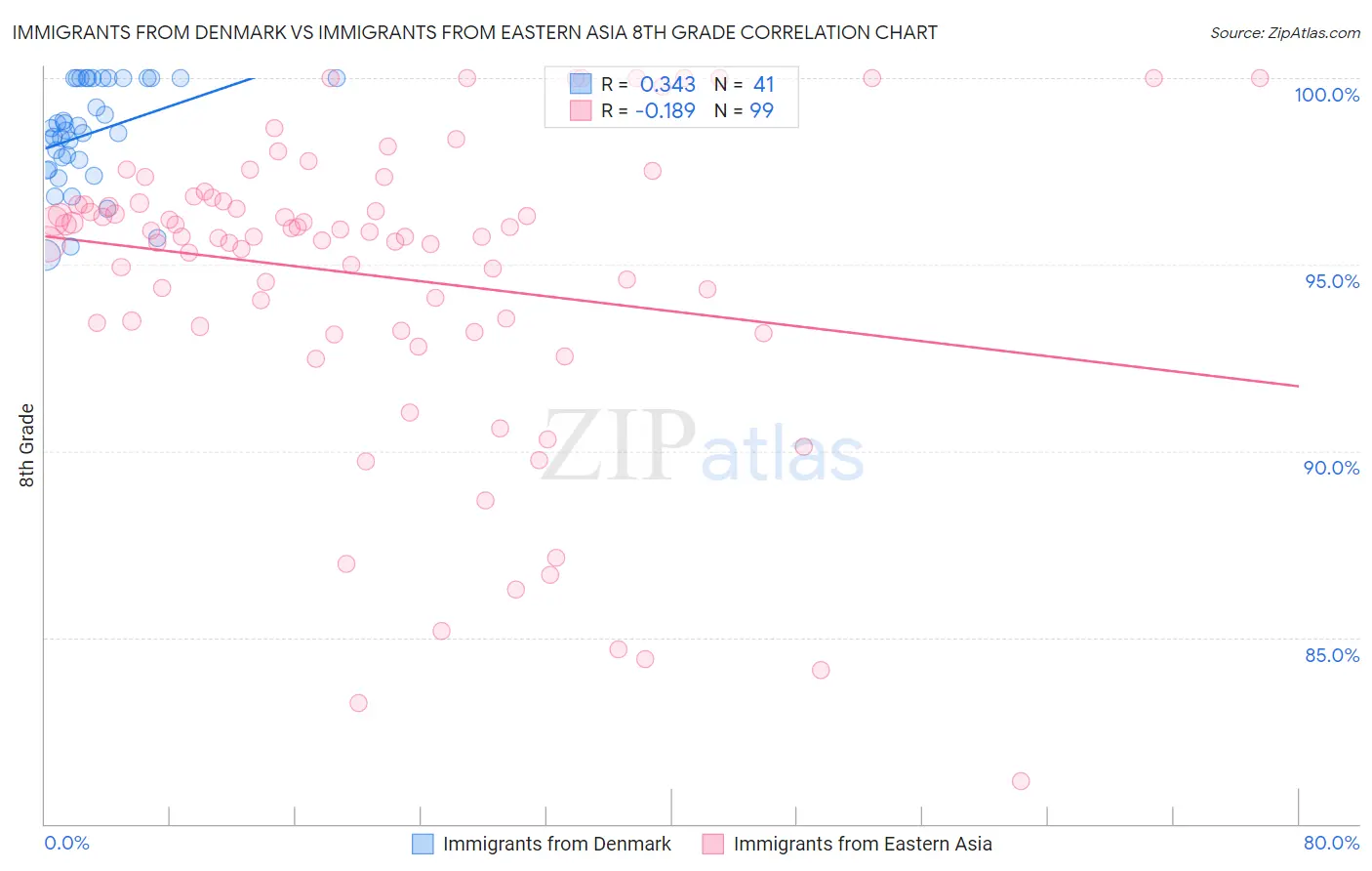 Immigrants from Denmark vs Immigrants from Eastern Asia 8th Grade