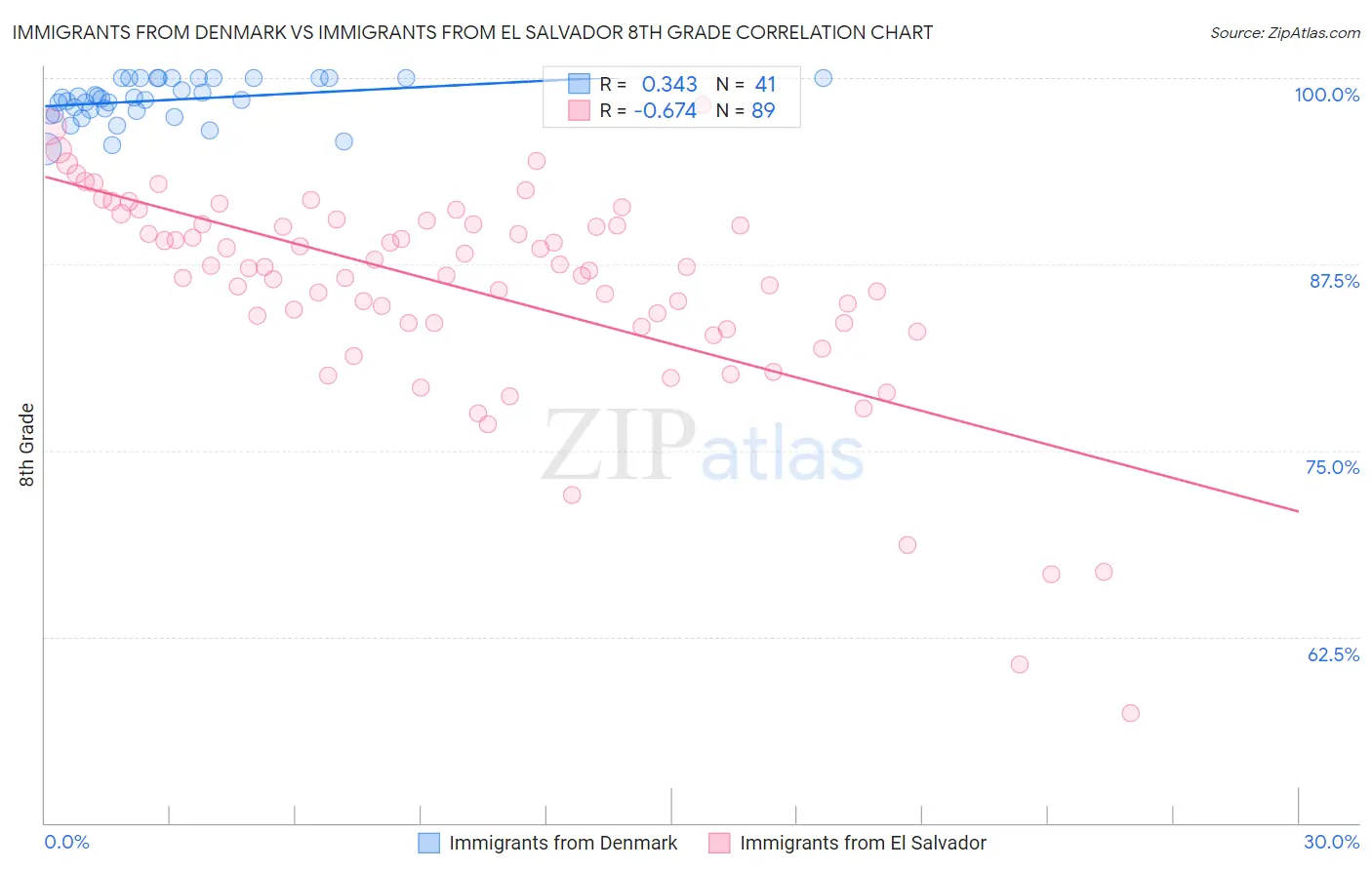 Immigrants from Denmark vs Immigrants from El Salvador 8th Grade