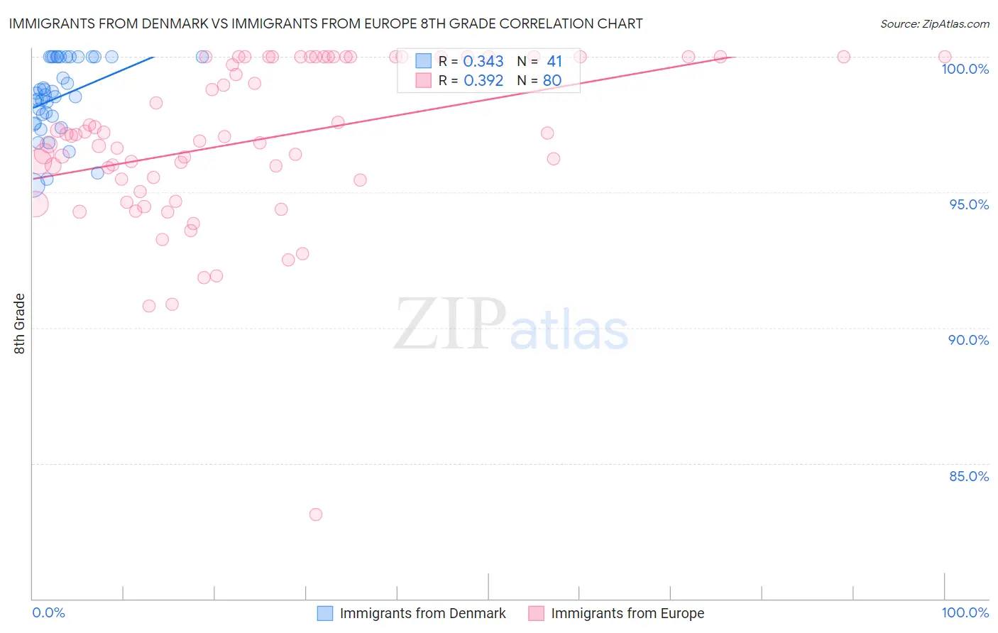 Immigrants from Denmark vs Immigrants from Europe 8th Grade
