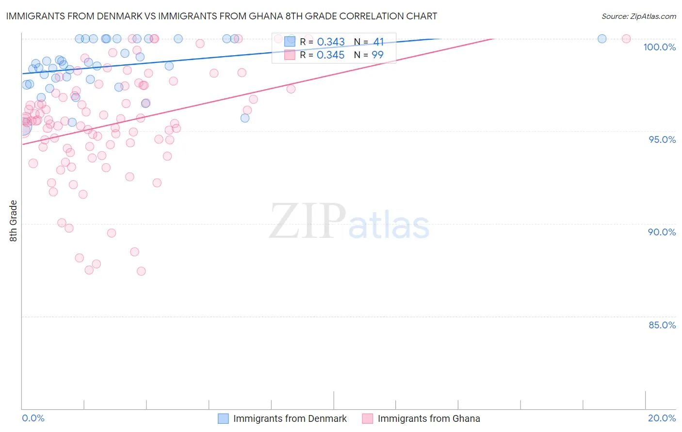 Immigrants from Denmark vs Immigrants from Ghana 8th Grade