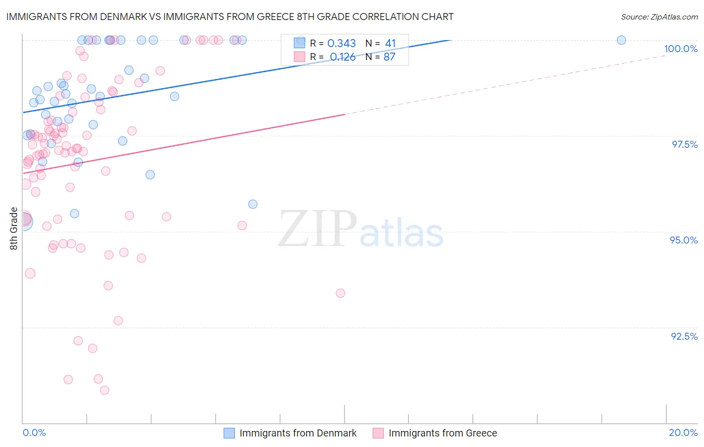 Immigrants from Denmark vs Immigrants from Greece 8th Grade