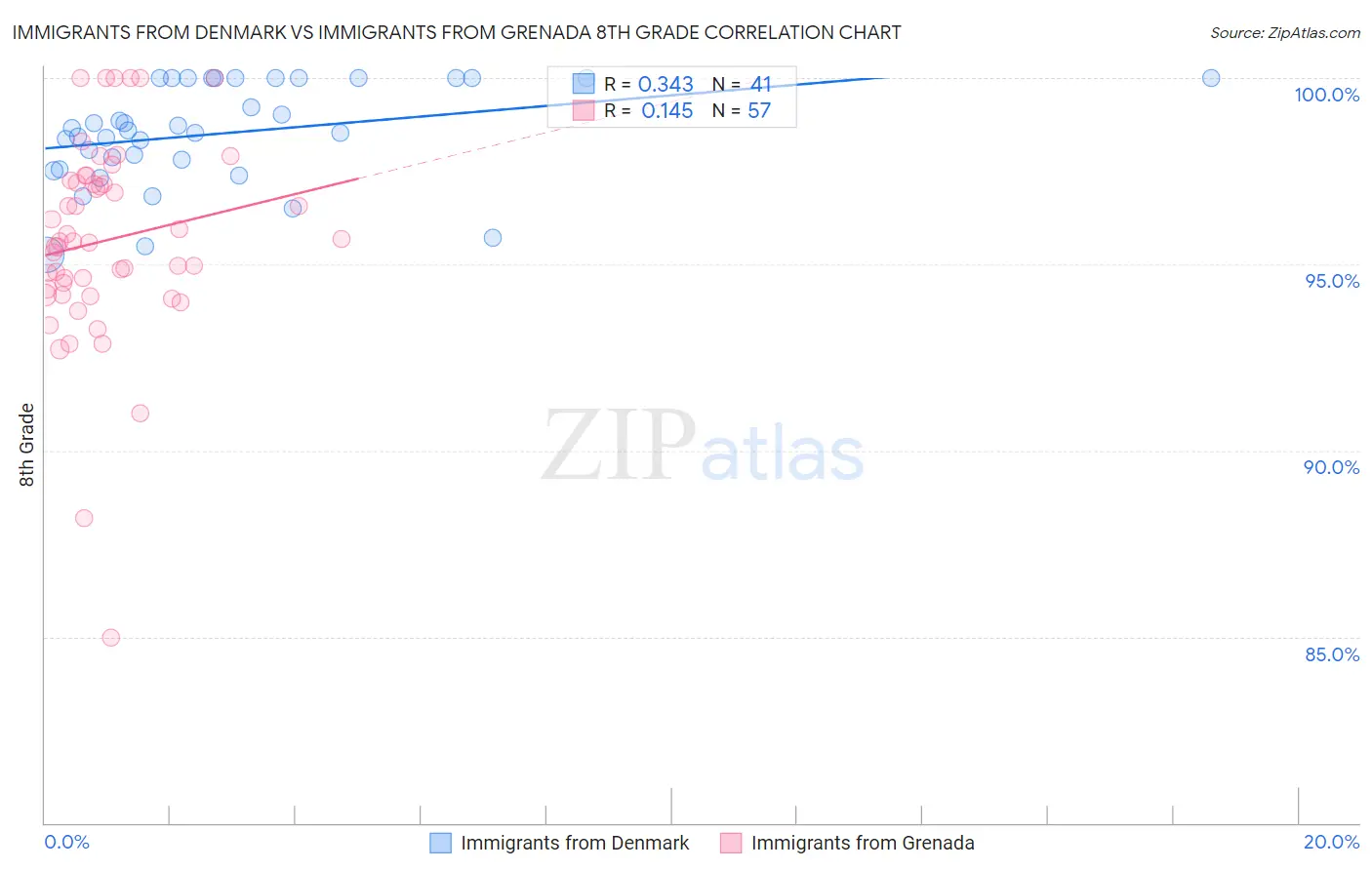 Immigrants from Denmark vs Immigrants from Grenada 8th Grade