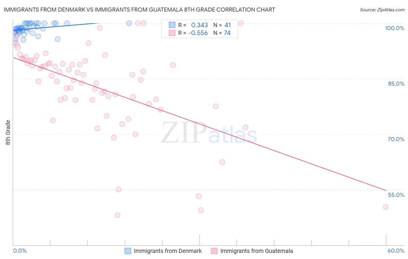Immigrants from Denmark vs Immigrants from Guatemala 8th Grade
