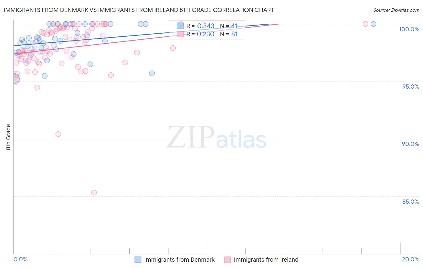 Immigrants from Denmark vs Immigrants from Ireland 8th Grade