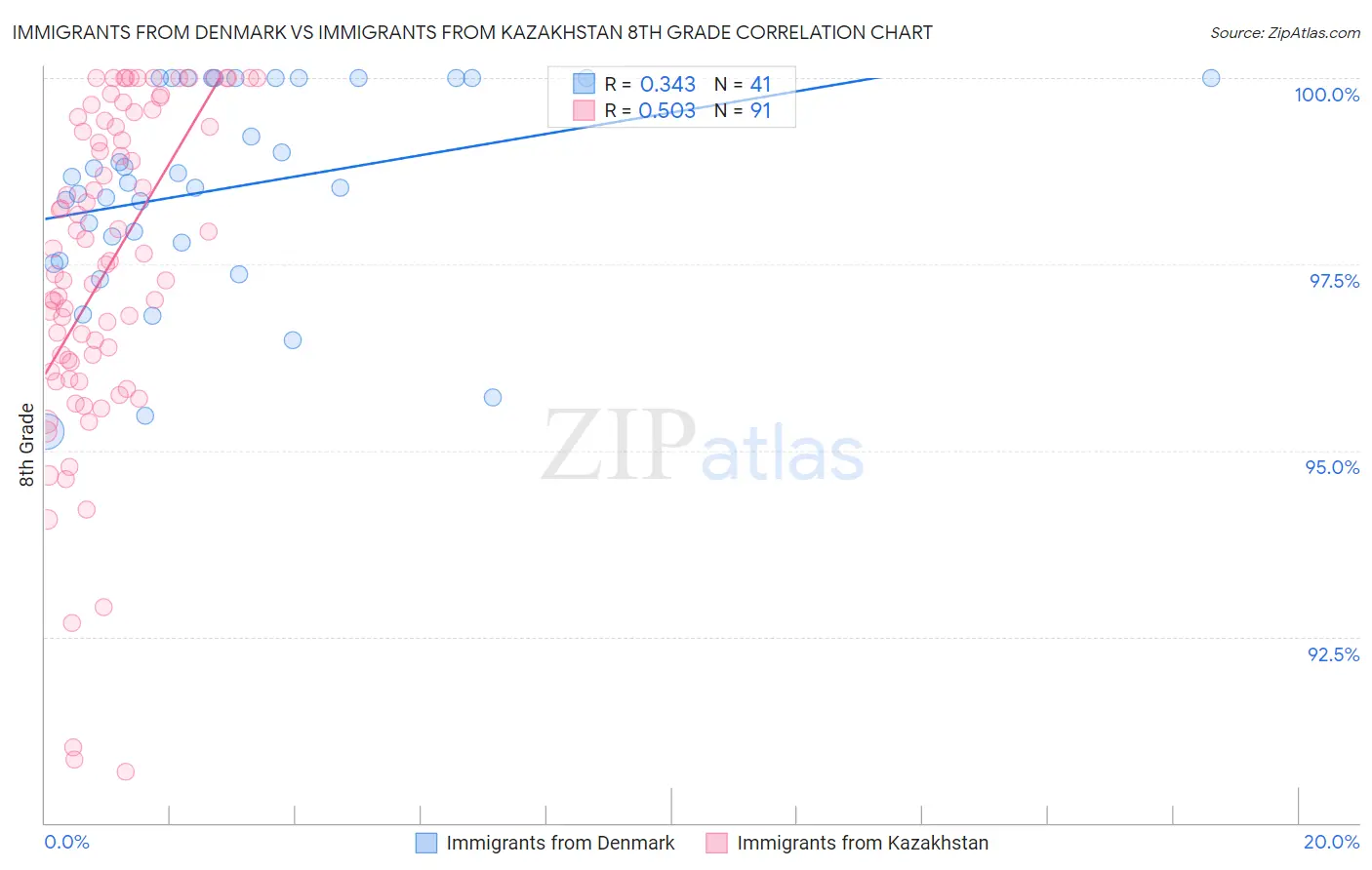 Immigrants from Denmark vs Immigrants from Kazakhstan 8th Grade