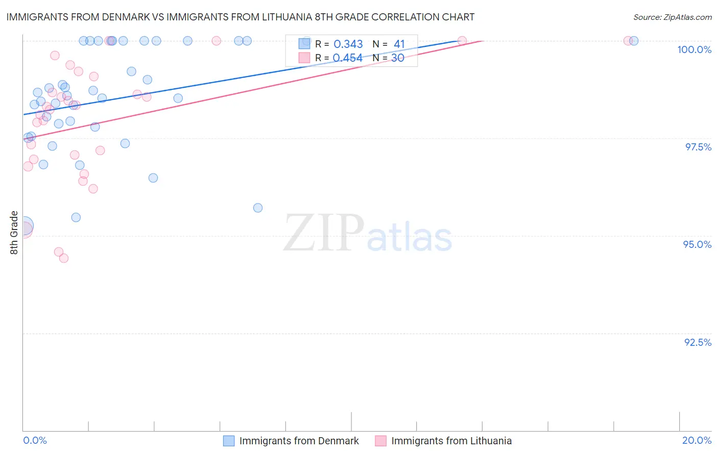 Immigrants from Denmark vs Immigrants from Lithuania 8th Grade