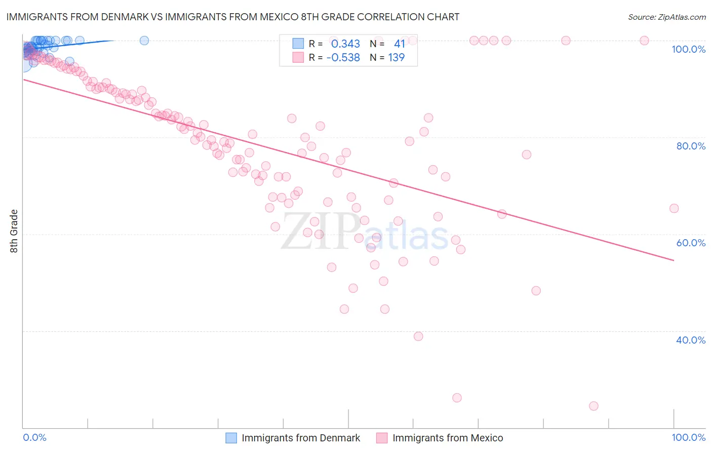 Immigrants from Denmark vs Immigrants from Mexico 8th Grade