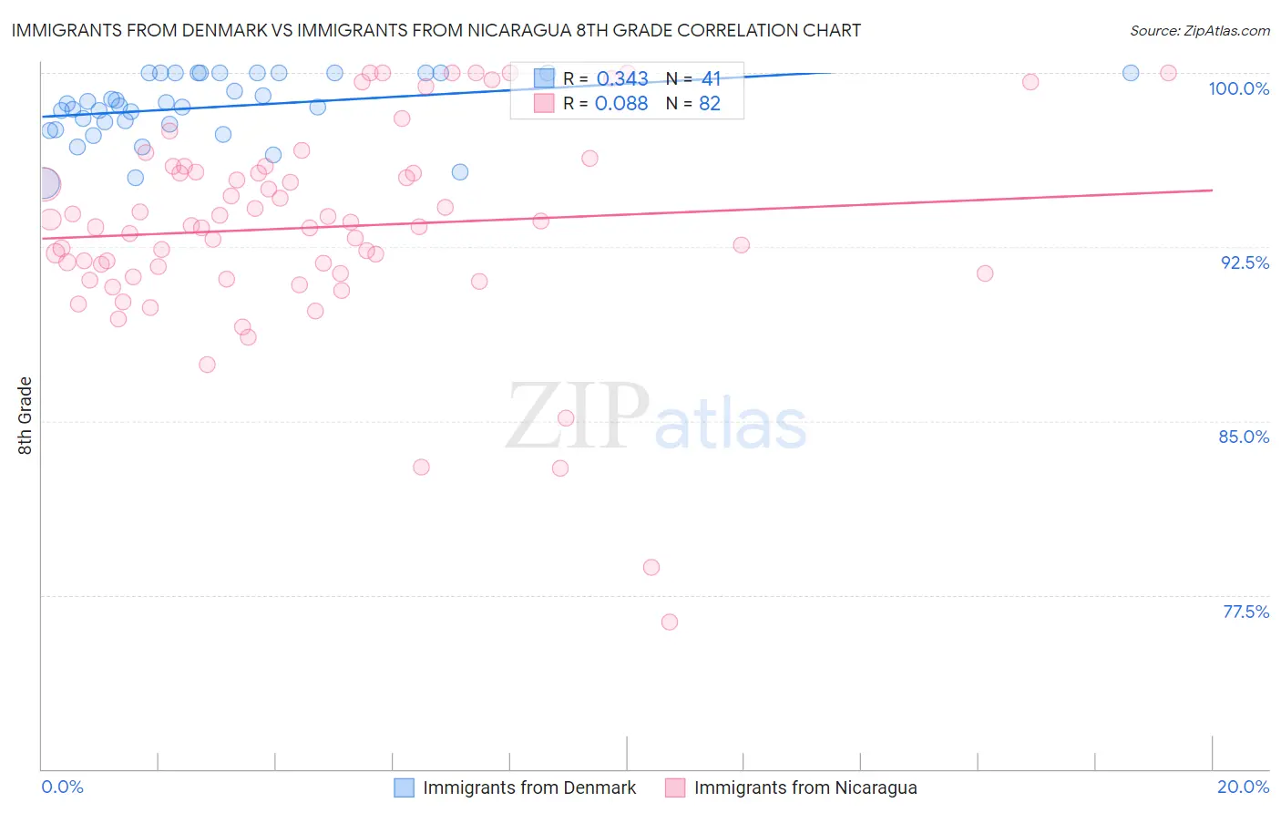 Immigrants from Denmark vs Immigrants from Nicaragua 8th Grade
