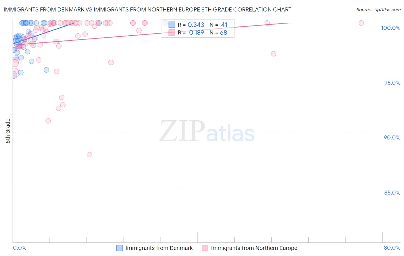 Immigrants from Denmark vs Immigrants from Northern Europe 8th Grade