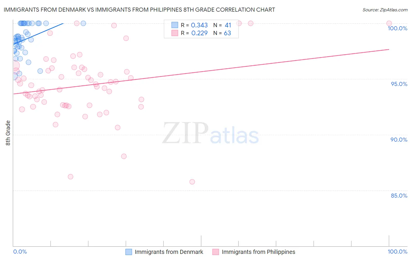 Immigrants from Denmark vs Immigrants from Philippines 8th Grade