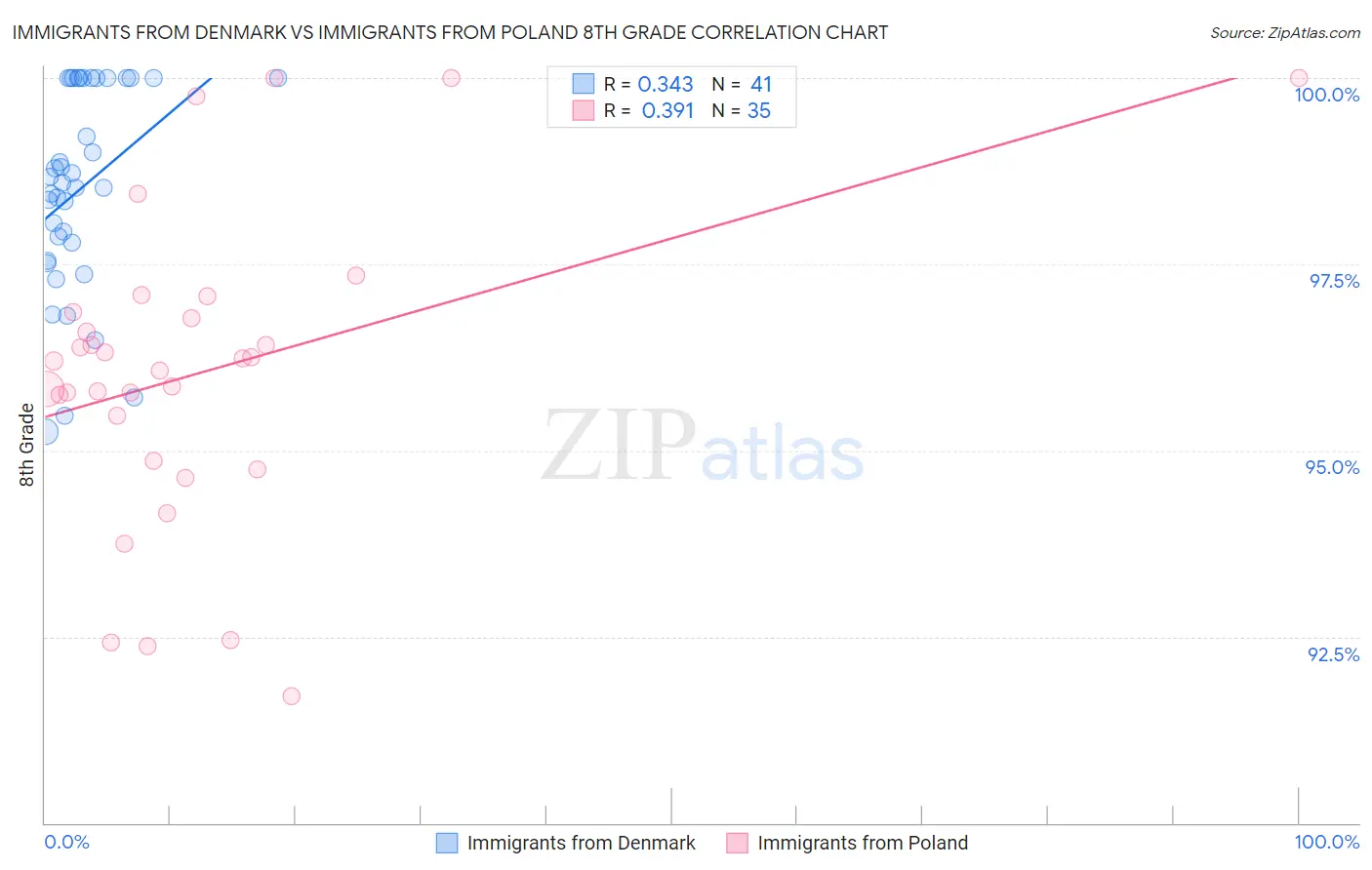 Immigrants from Denmark vs Immigrants from Poland 8th Grade