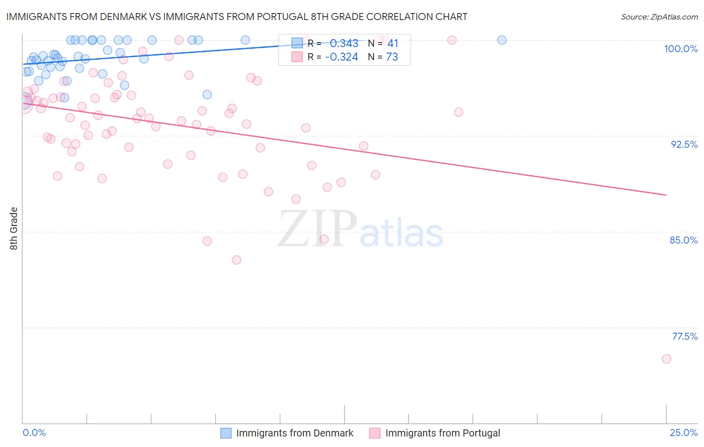 Immigrants from Denmark vs Immigrants from Portugal 8th Grade