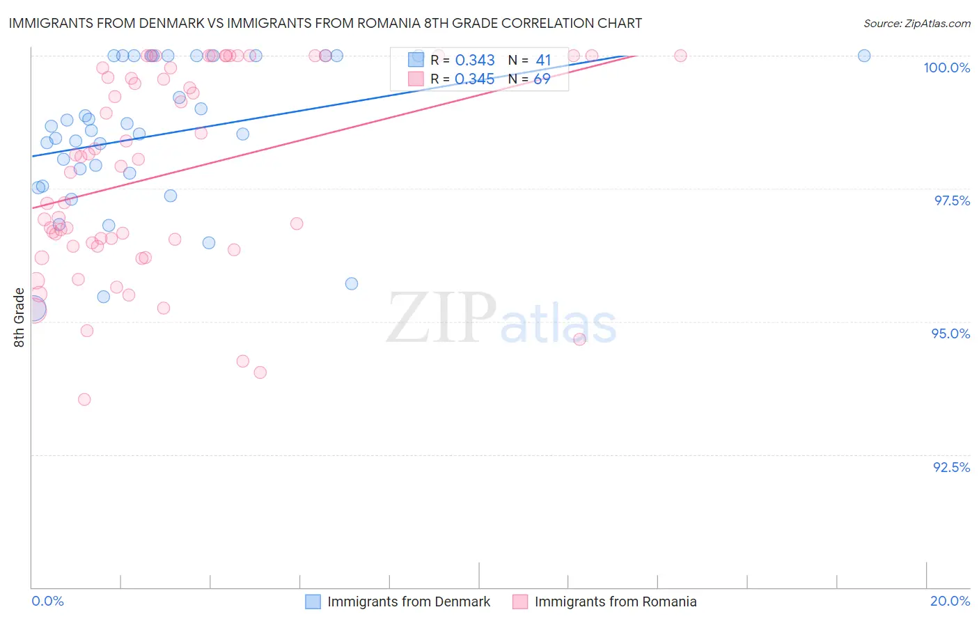 Immigrants from Denmark vs Immigrants from Romania 8th Grade