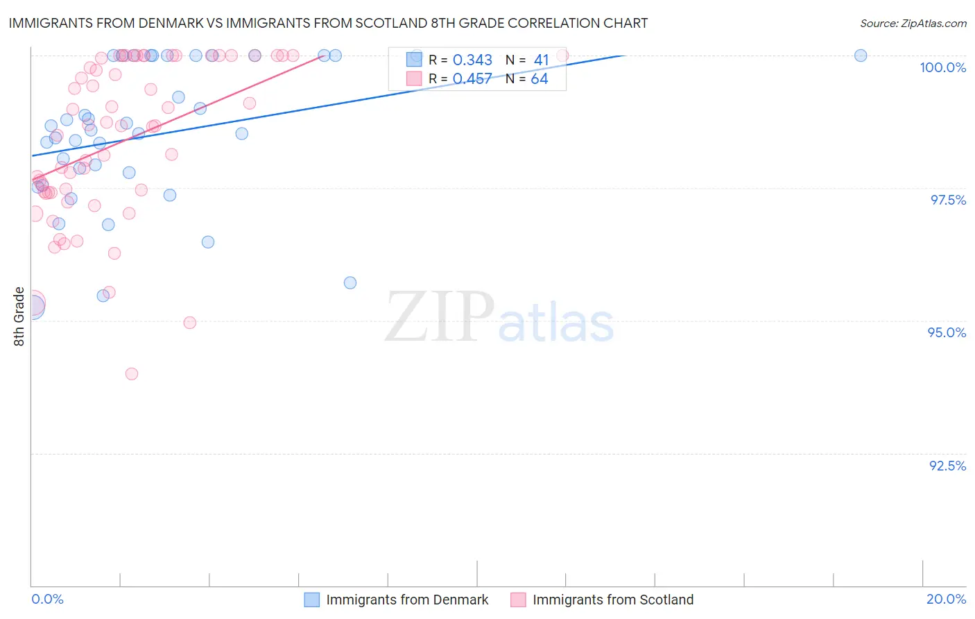 Immigrants from Denmark vs Immigrants from Scotland 8th Grade
