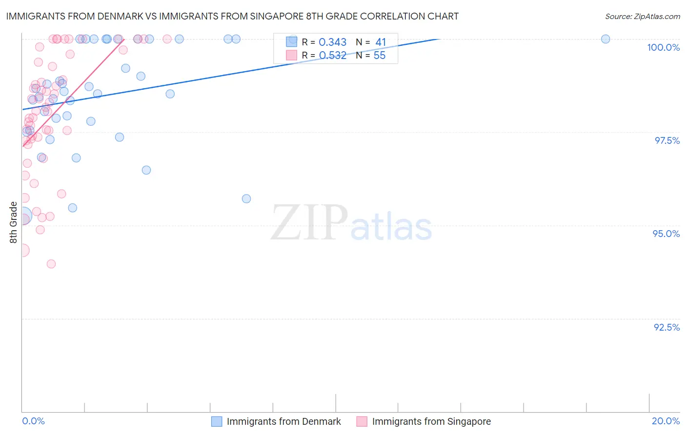 Immigrants from Denmark vs Immigrants from Singapore 8th Grade
