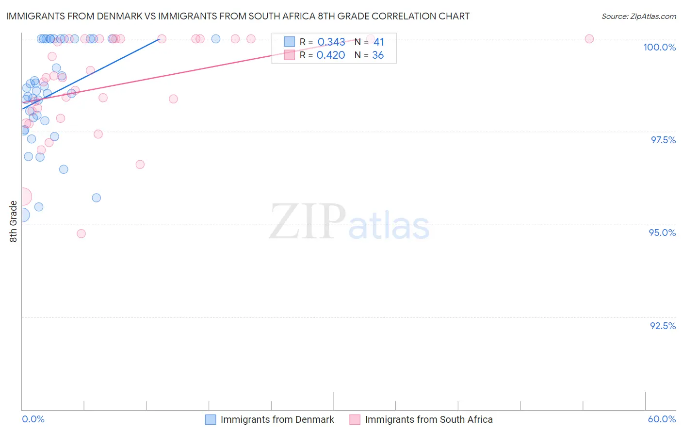 Immigrants from Denmark vs Immigrants from South Africa 8th Grade