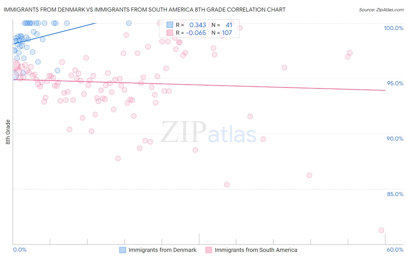 Immigrants from Denmark vs Immigrants from South America 8th Grade