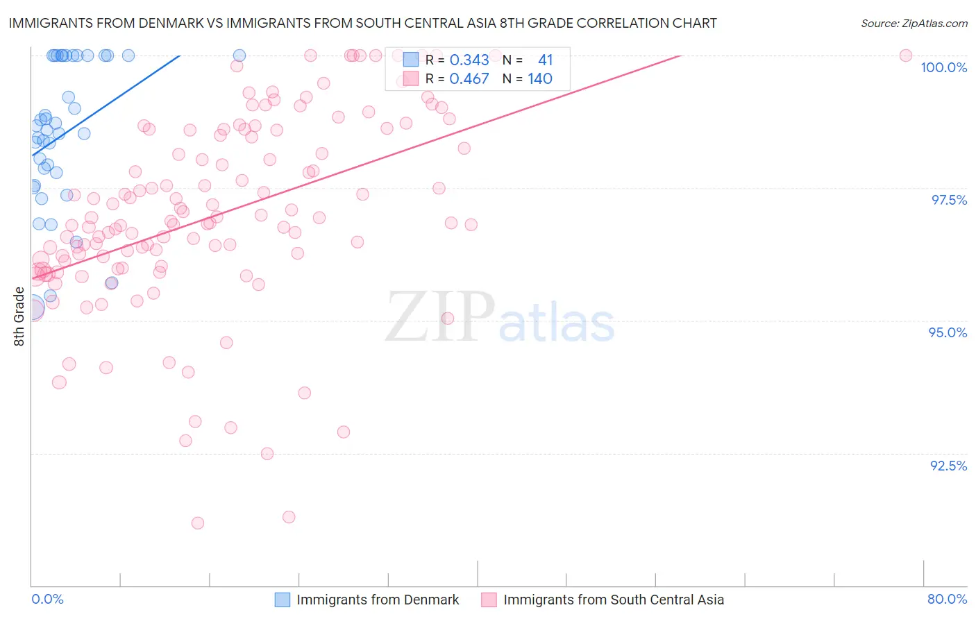 Immigrants from Denmark vs Immigrants from South Central Asia 8th Grade