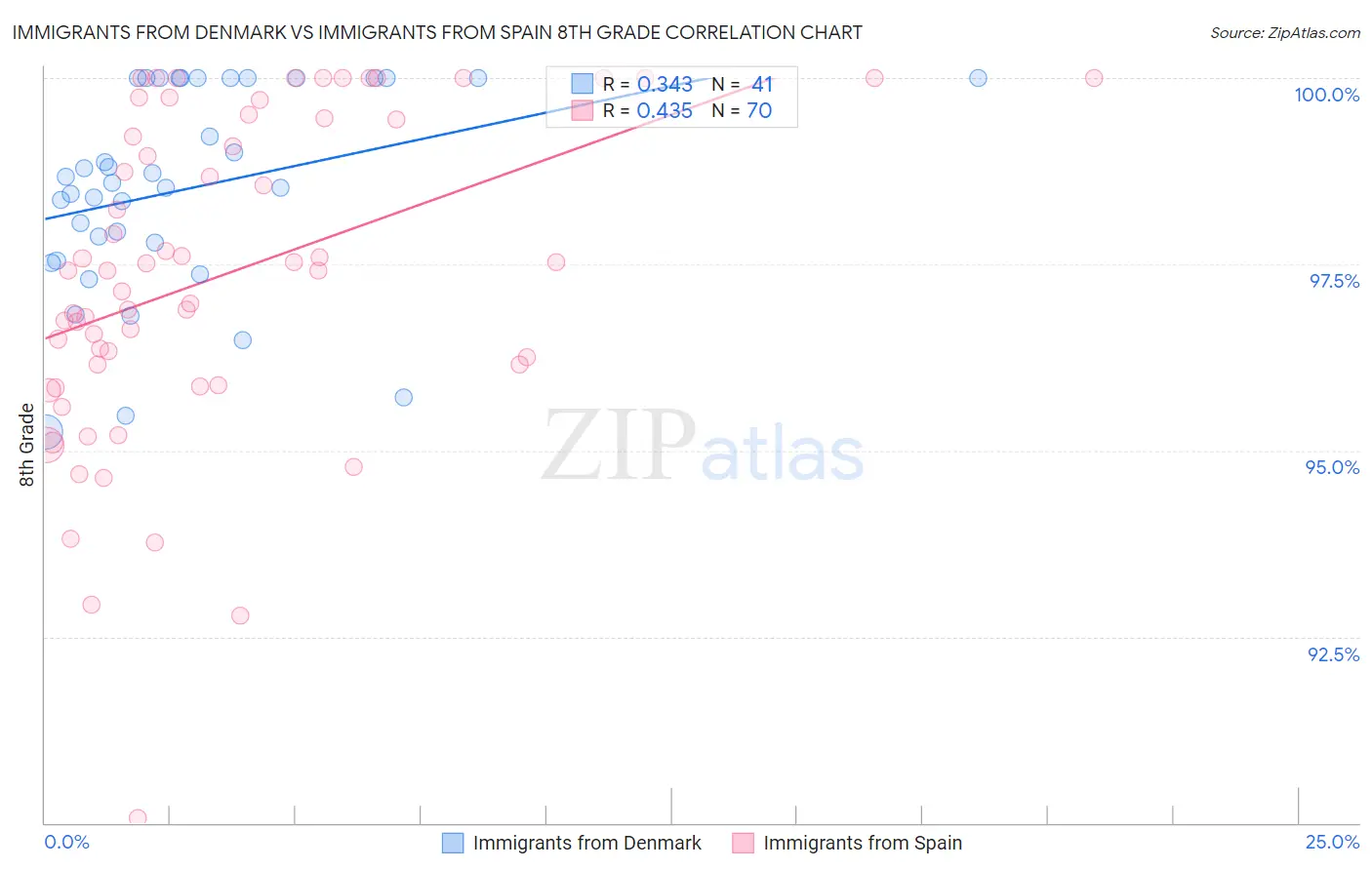 Immigrants from Denmark vs Immigrants from Spain 8th Grade