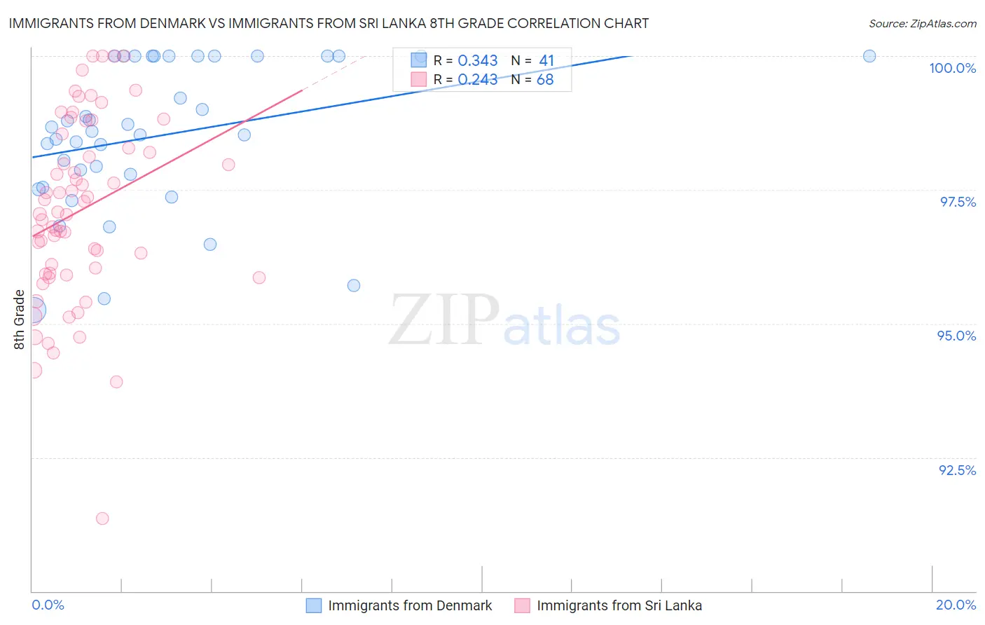 Immigrants from Denmark vs Immigrants from Sri Lanka 8th Grade