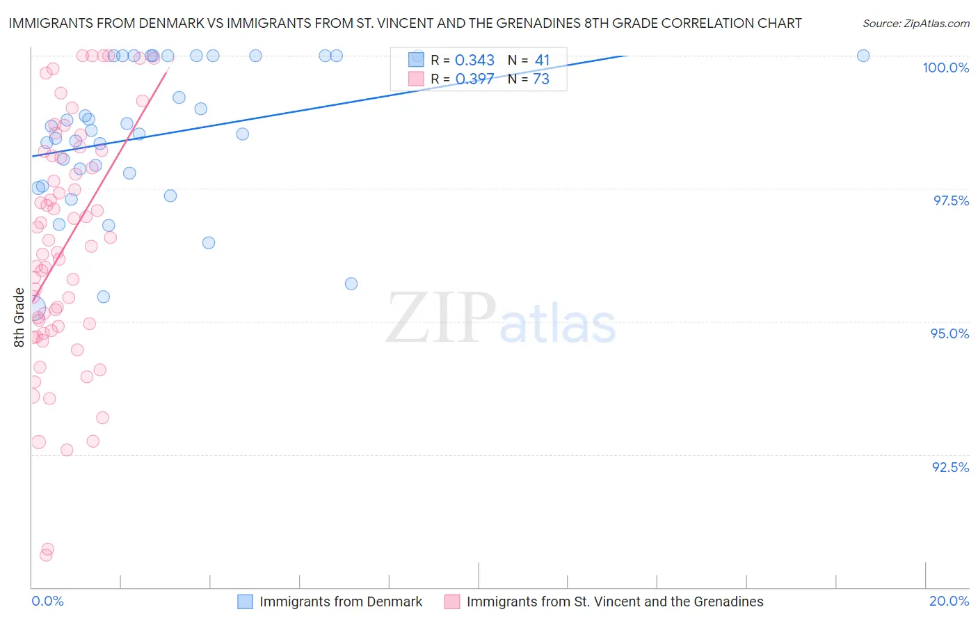 Immigrants from Denmark vs Immigrants from St. Vincent and the Grenadines 8th Grade