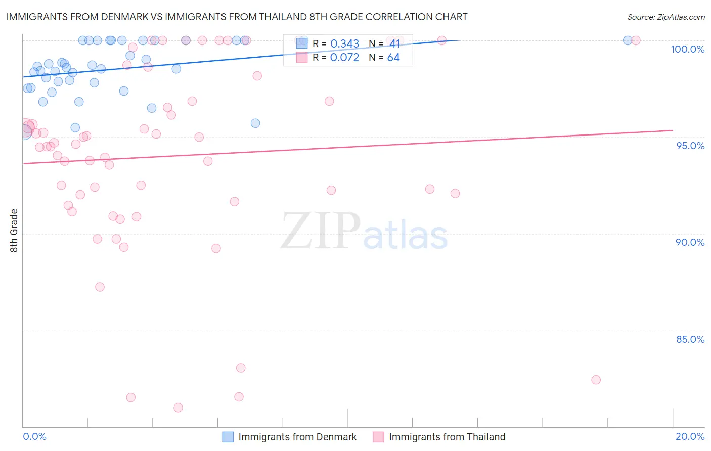 Immigrants from Denmark vs Immigrants from Thailand 8th Grade