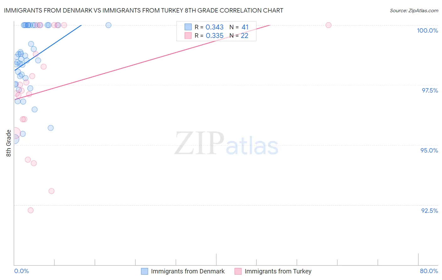 Immigrants from Denmark vs Immigrants from Turkey 8th Grade