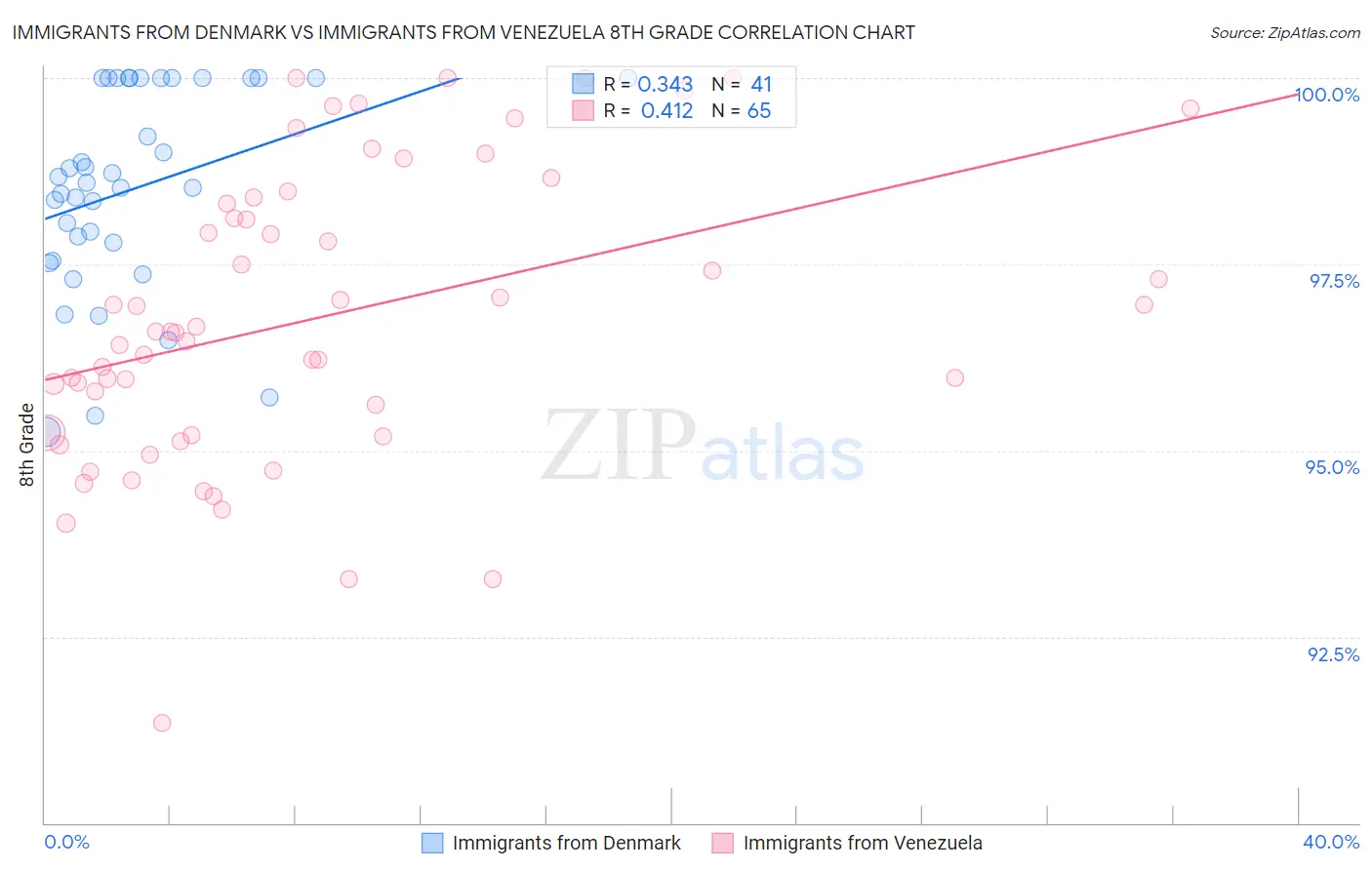 Immigrants from Denmark vs Immigrants from Venezuela 8th Grade