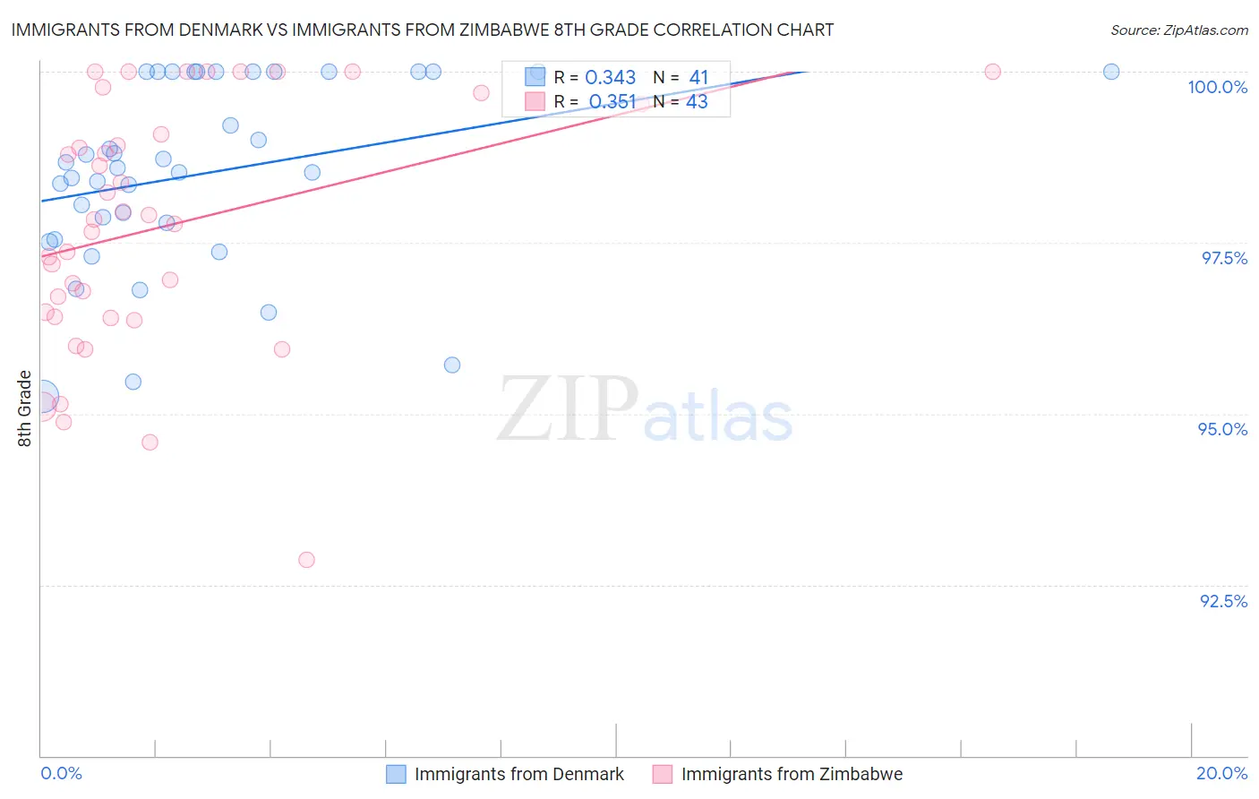 Immigrants from Denmark vs Immigrants from Zimbabwe 8th Grade