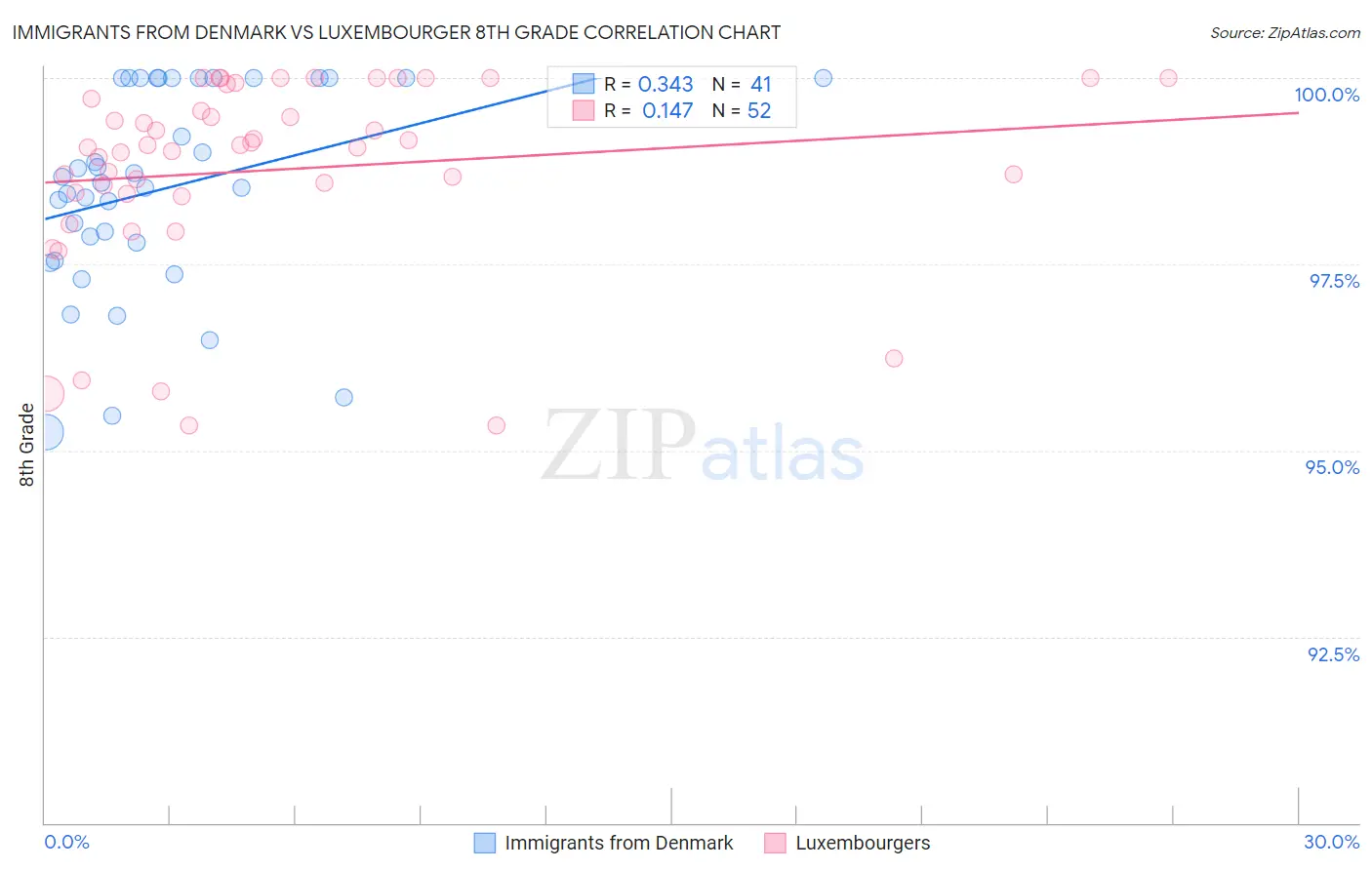 Immigrants from Denmark vs Luxembourger 8th Grade