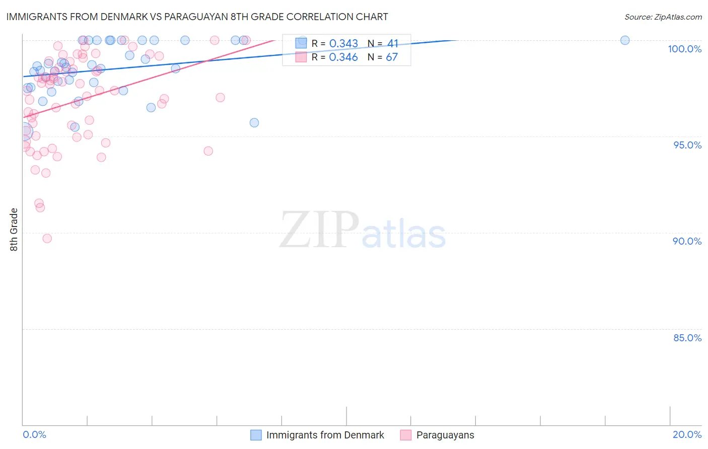 Immigrants from Denmark vs Paraguayan 8th Grade