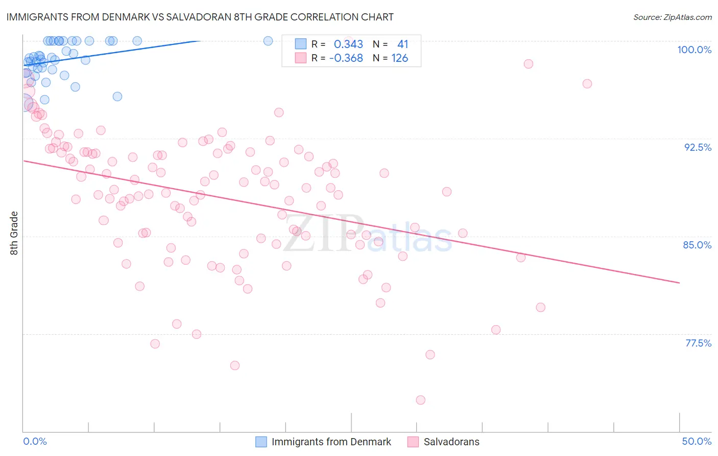 Immigrants from Denmark vs Salvadoran 8th Grade