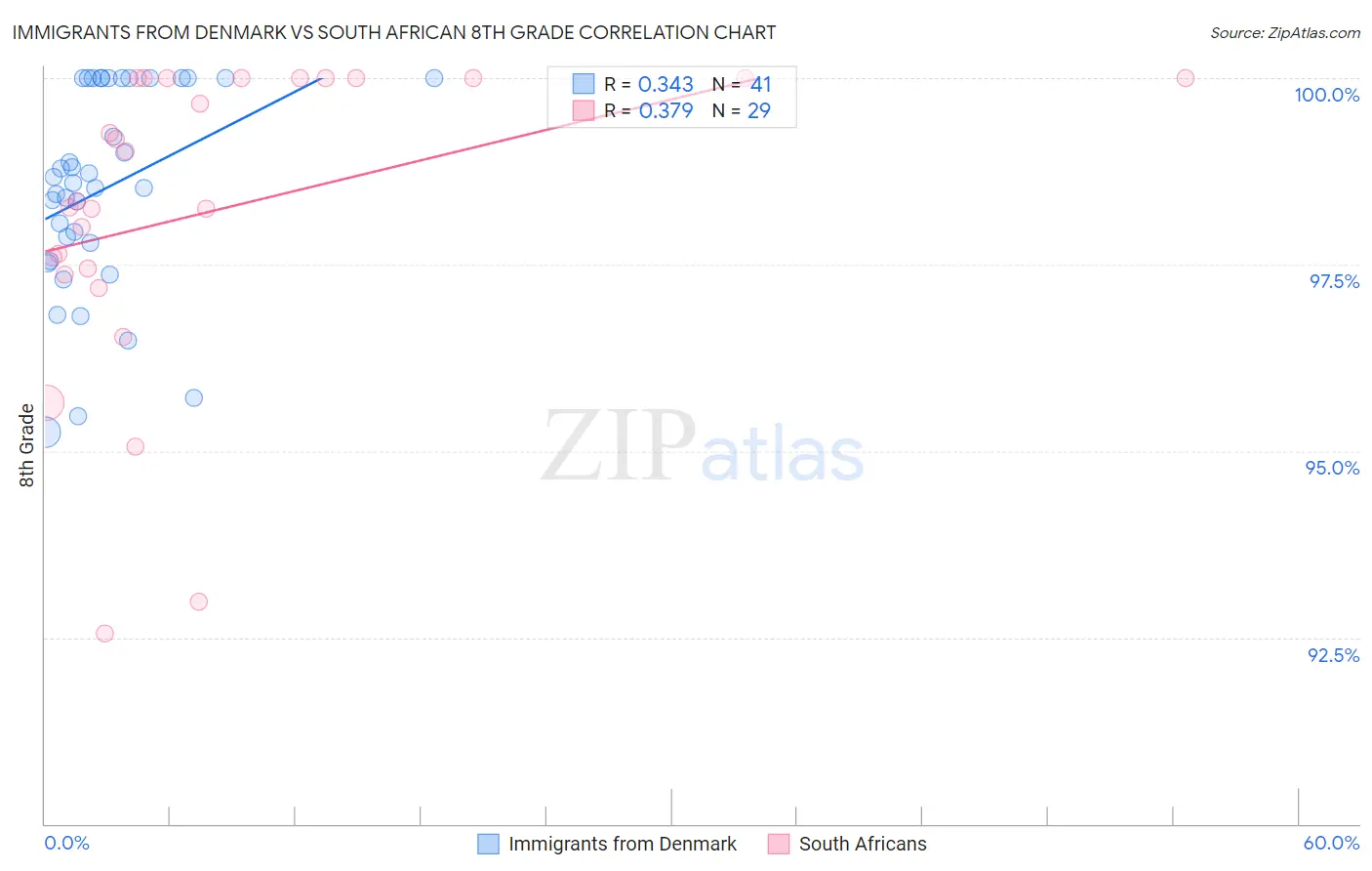Immigrants from Denmark vs South African 8th Grade