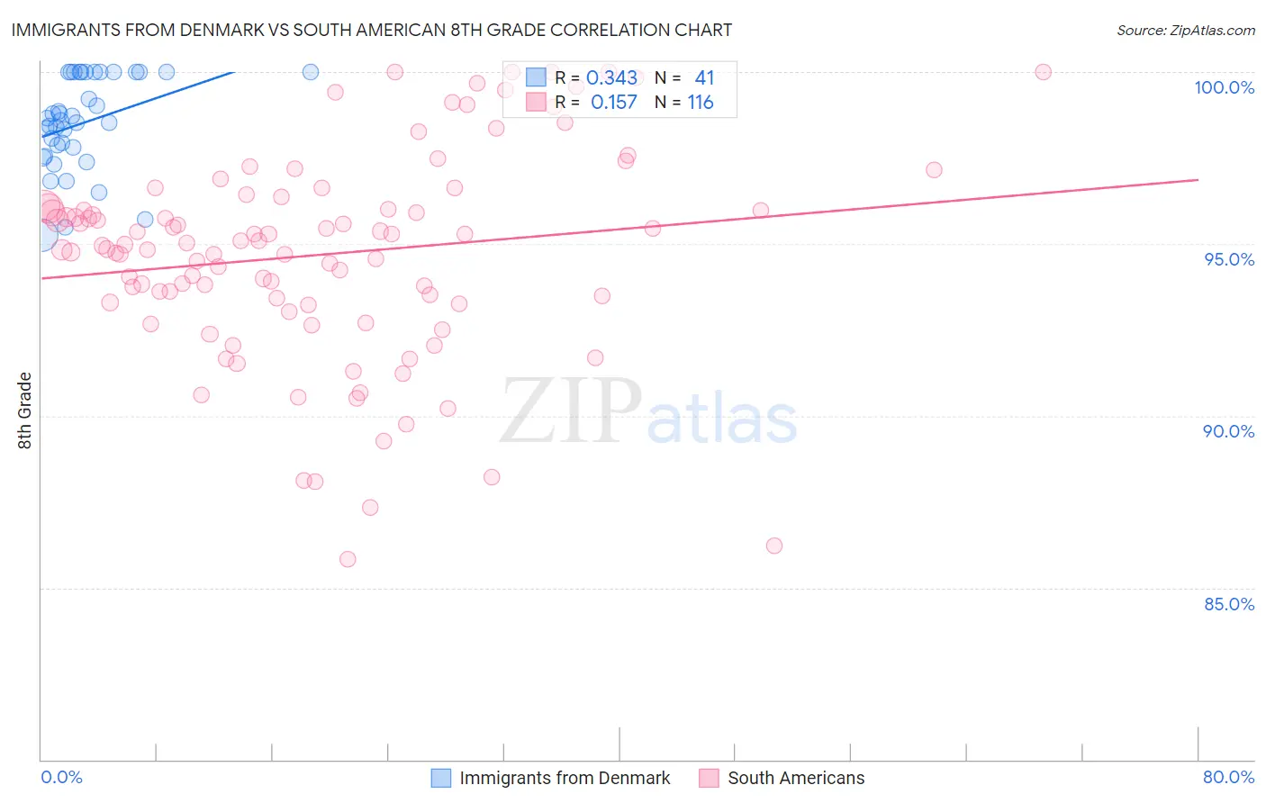 Immigrants from Denmark vs South American 8th Grade
