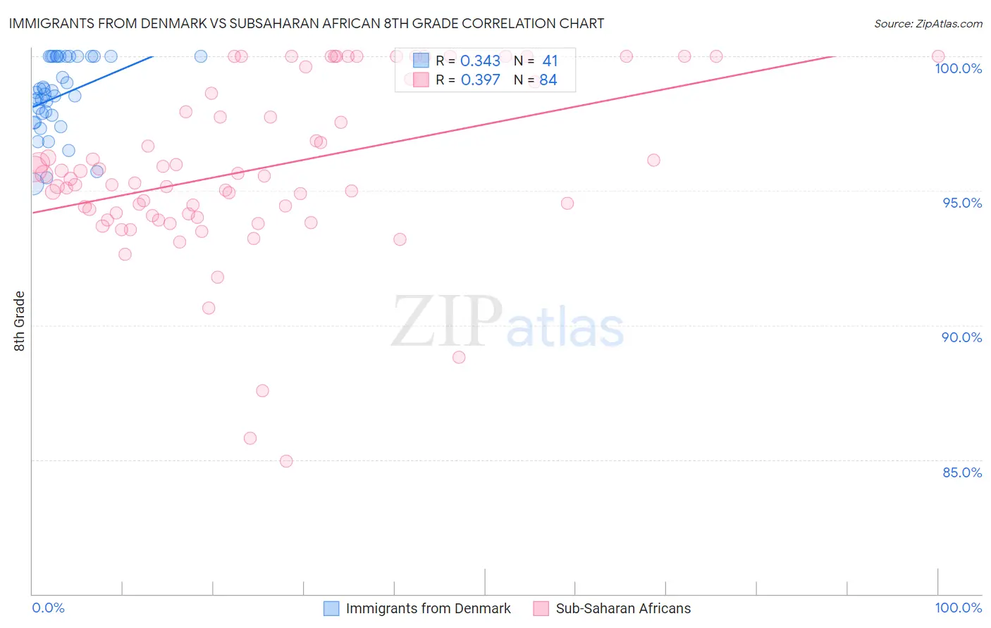 Immigrants from Denmark vs Subsaharan African 8th Grade