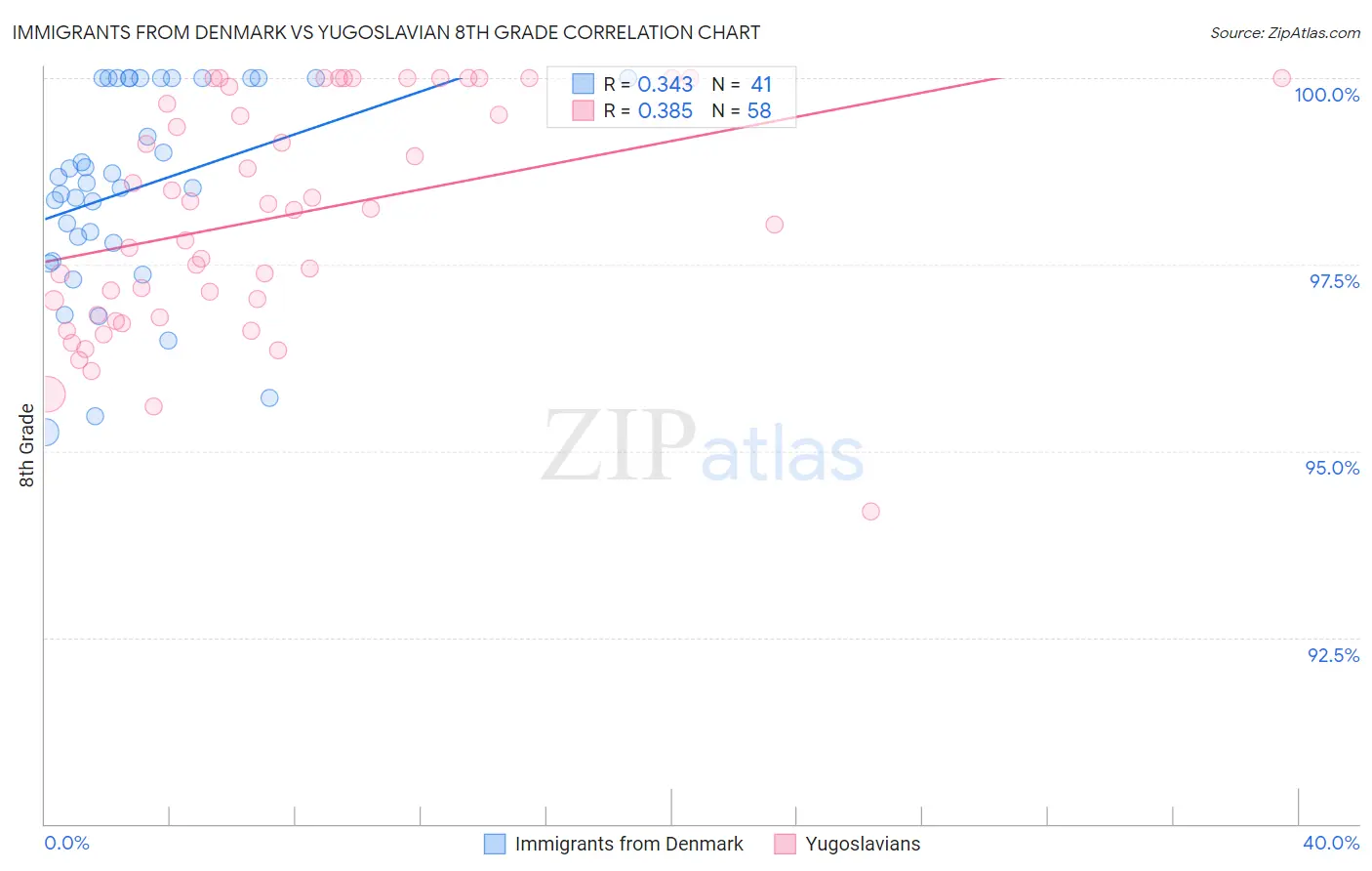 Immigrants from Denmark vs Yugoslavian 8th Grade