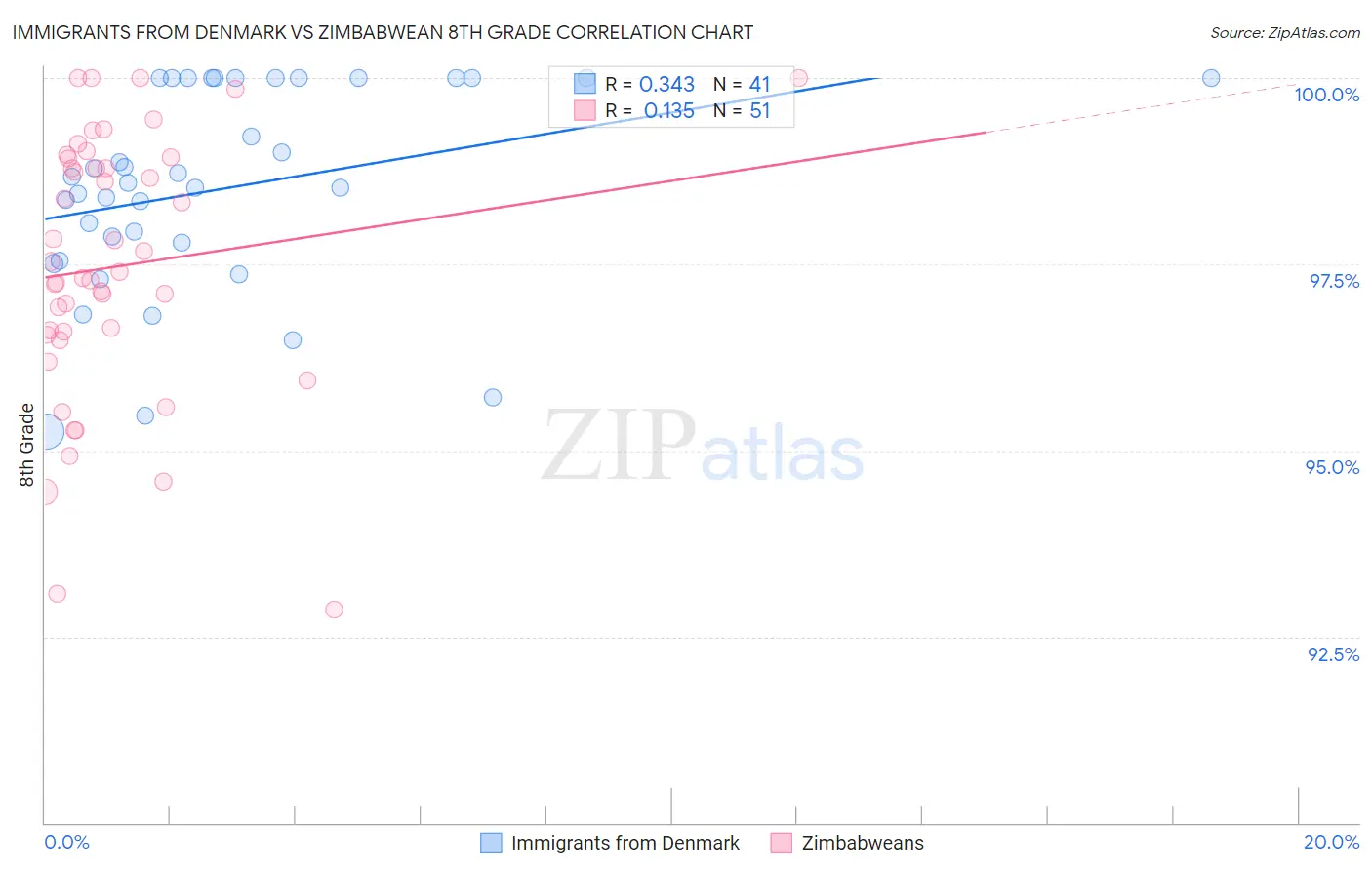 Immigrants from Denmark vs Zimbabwean 8th Grade