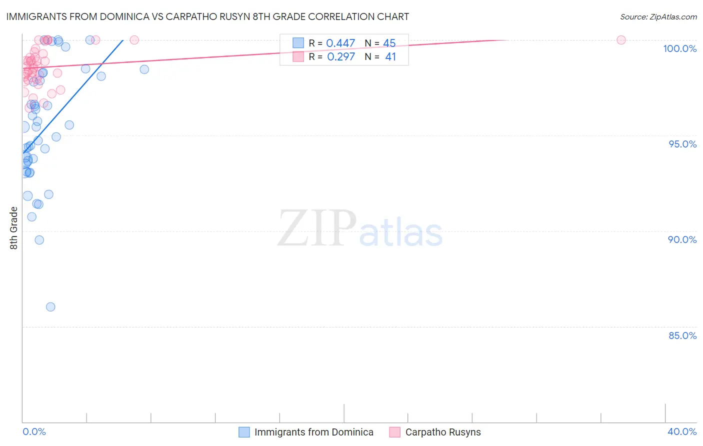 Immigrants from Dominica vs Carpatho Rusyn 8th Grade