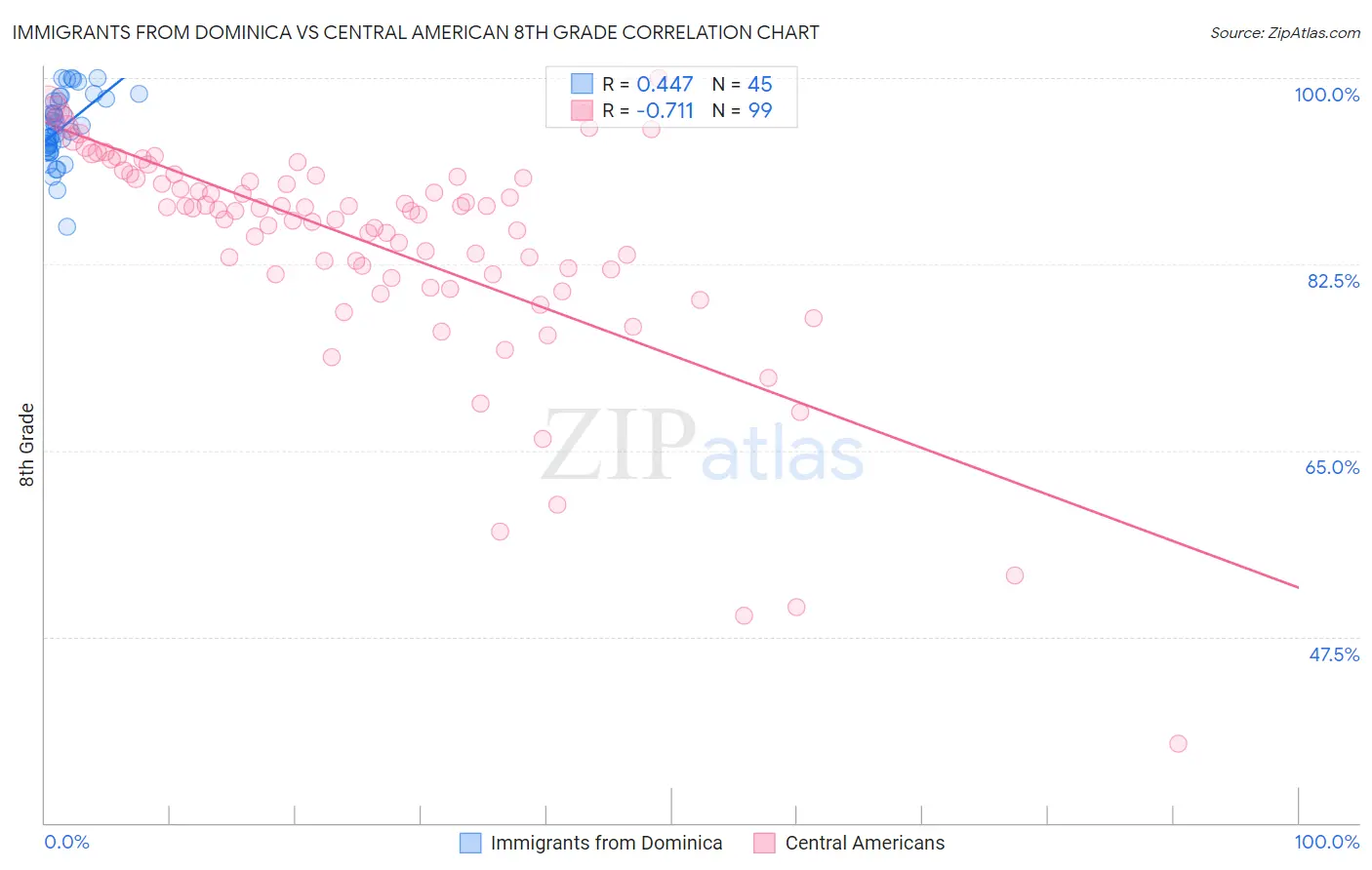 Immigrants from Dominica vs Central American 8th Grade