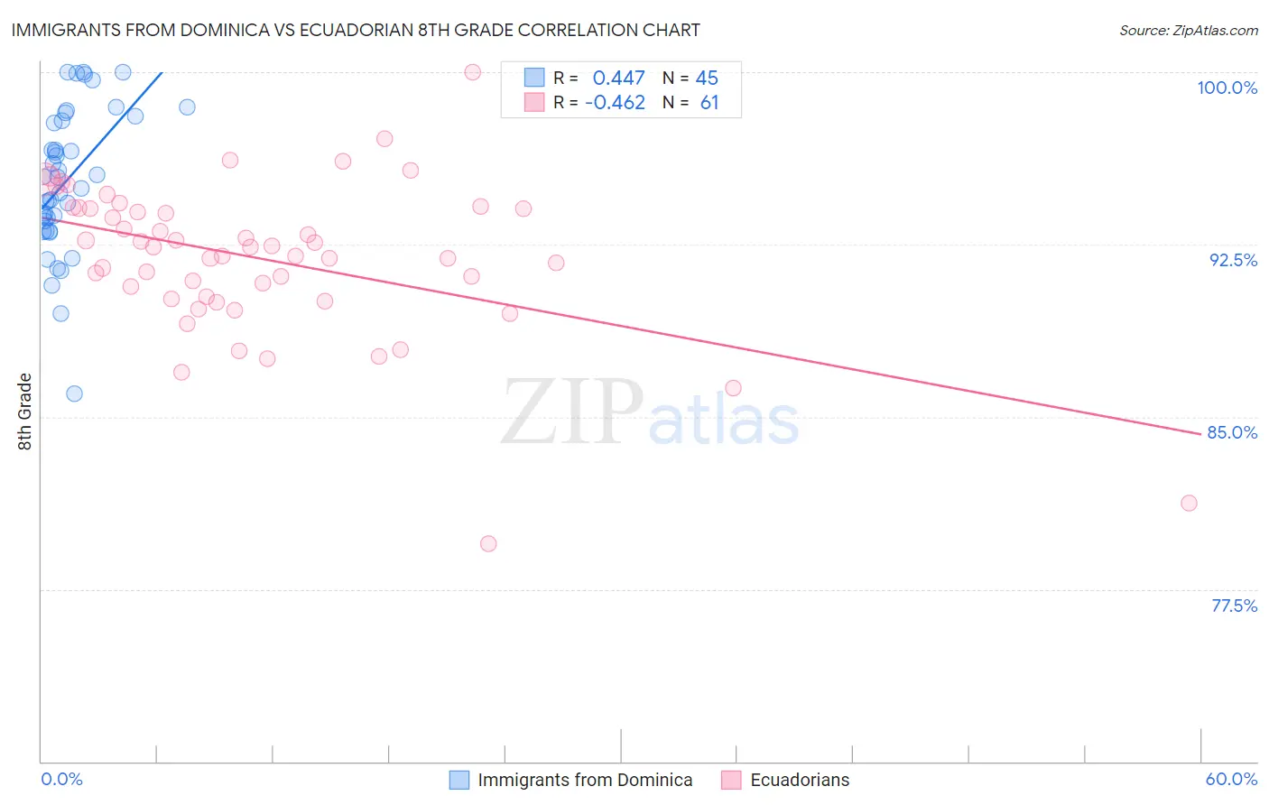 Immigrants from Dominica vs Ecuadorian 8th Grade