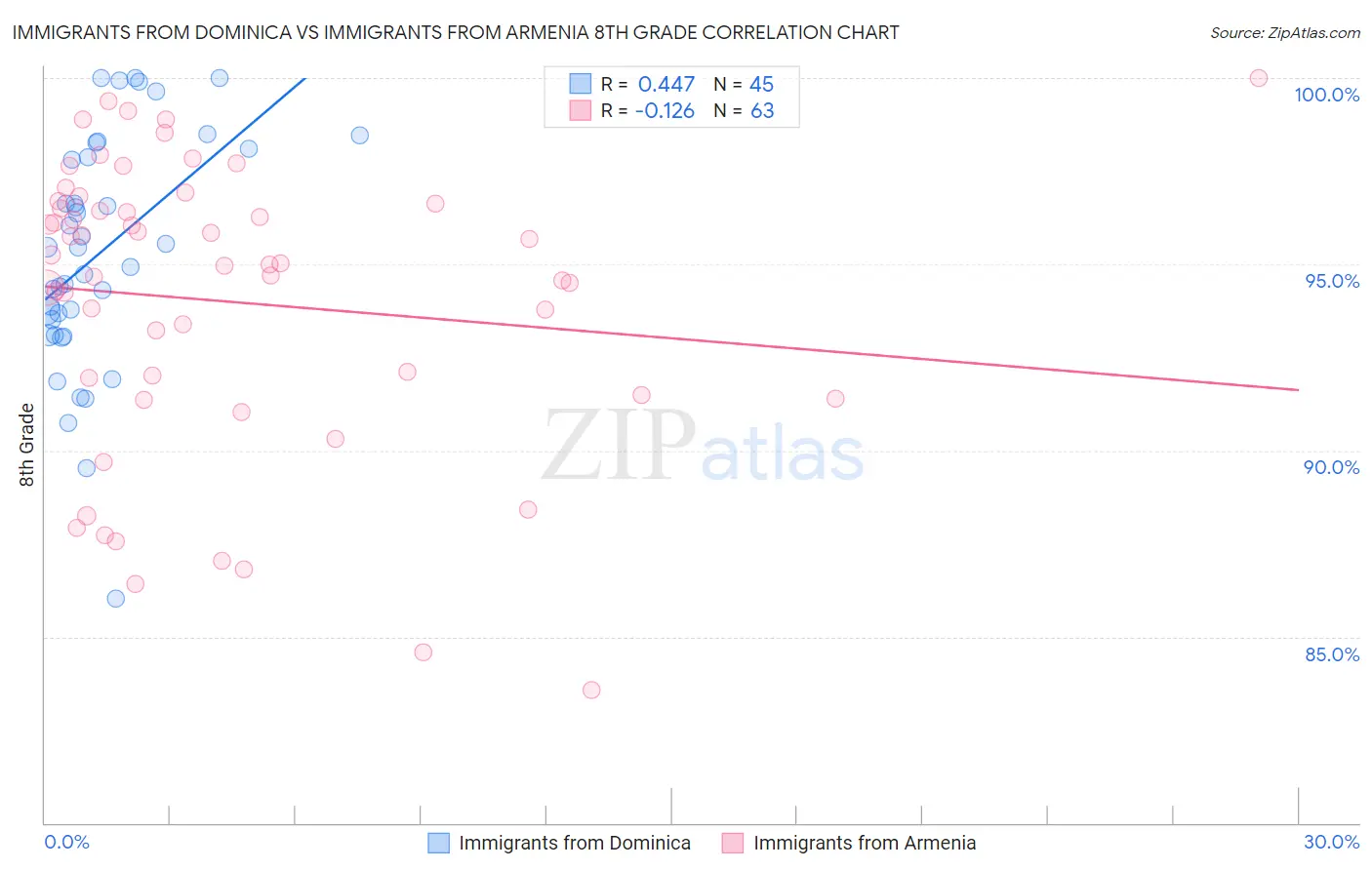 Immigrants from Dominica vs Immigrants from Armenia 8th Grade